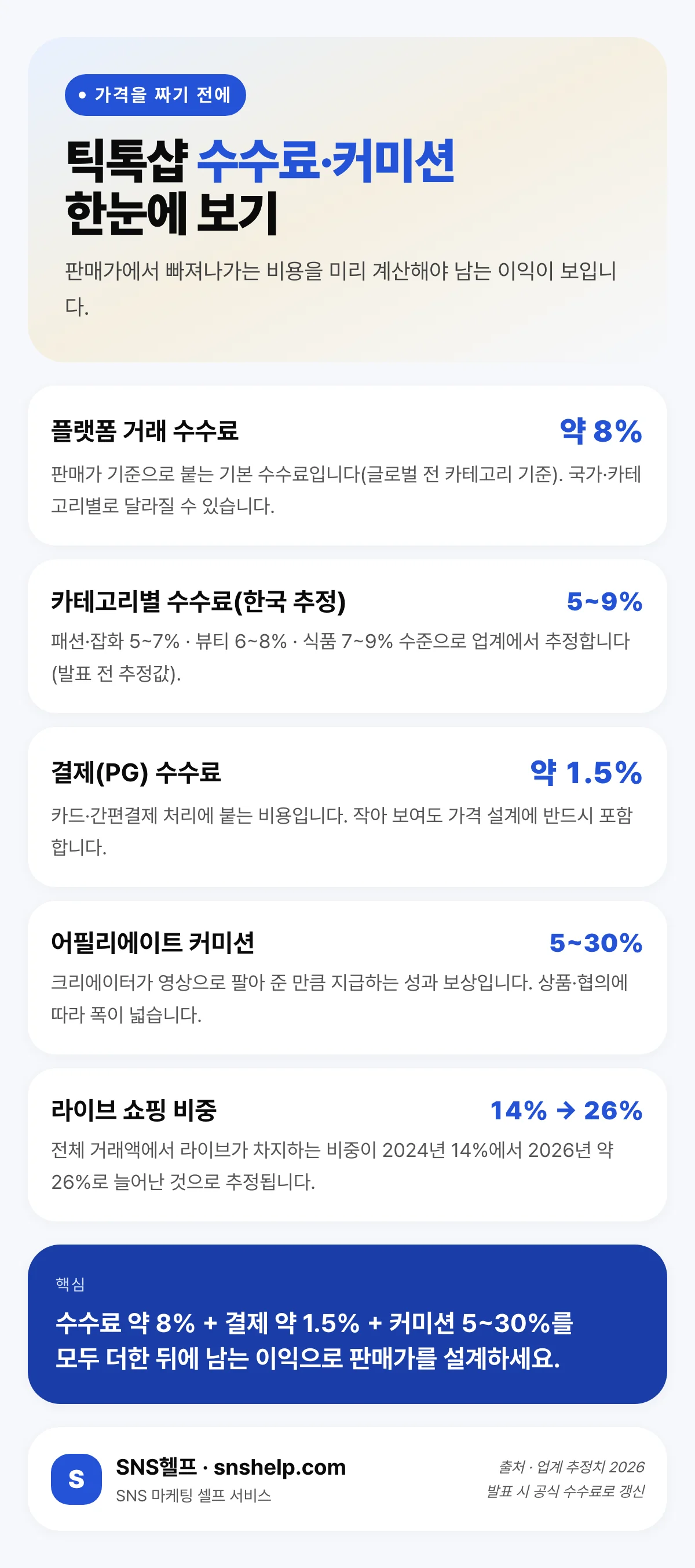 틱톡샵 수수료·커미션 구조 — 플랫폼 거래 수수료 약 8%, 한국 카테고리별 5~9% 추정, 결제 수수료 약 1.5%, 어필리에이트 커미션 5~30%, 라이브 비중 변화