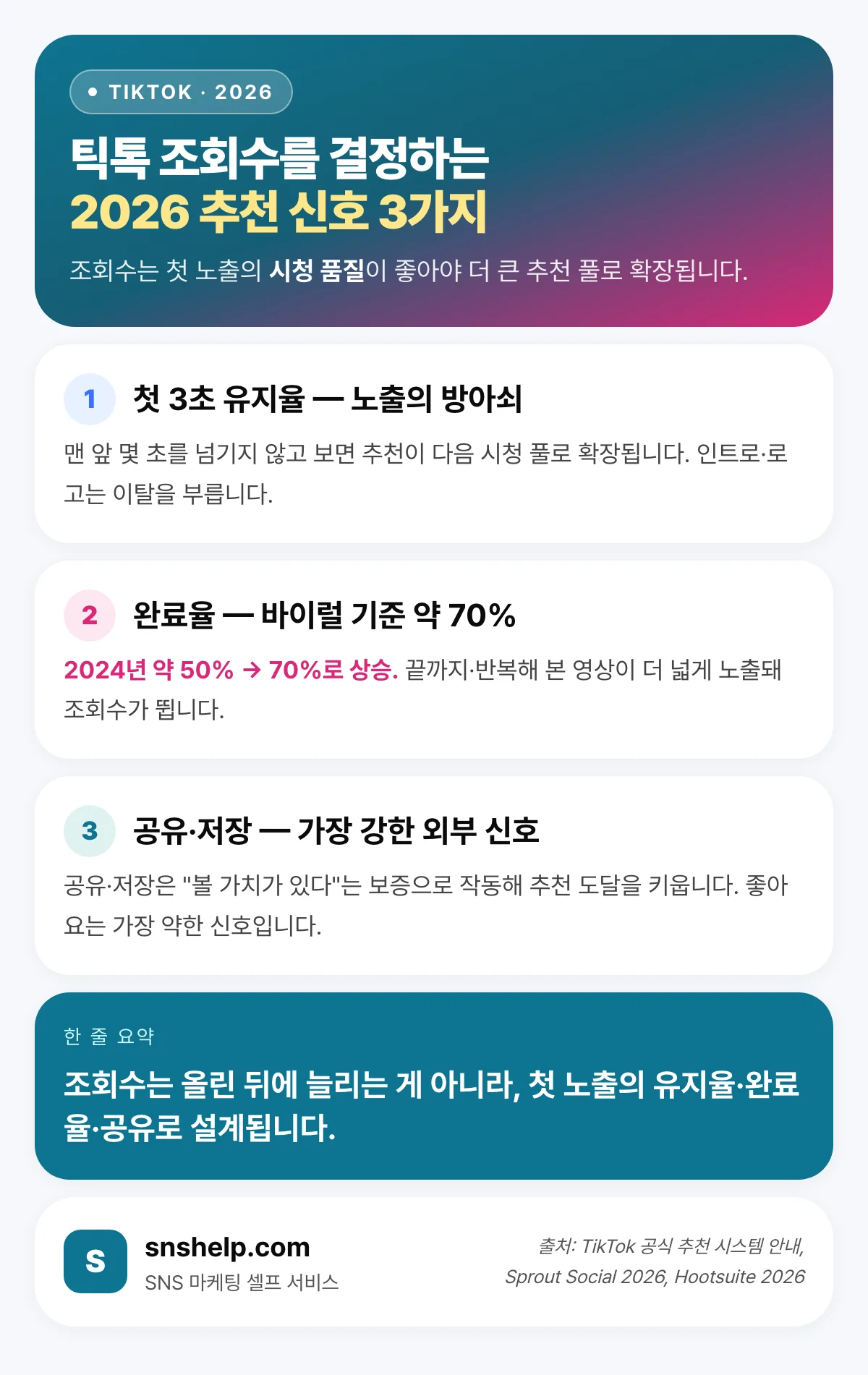 틱톡 조회수를 결정하는 2026 추천 신호 3가지 — 첫 3초 유지율, 완료율 70%, 공유·저장 인포그래픽