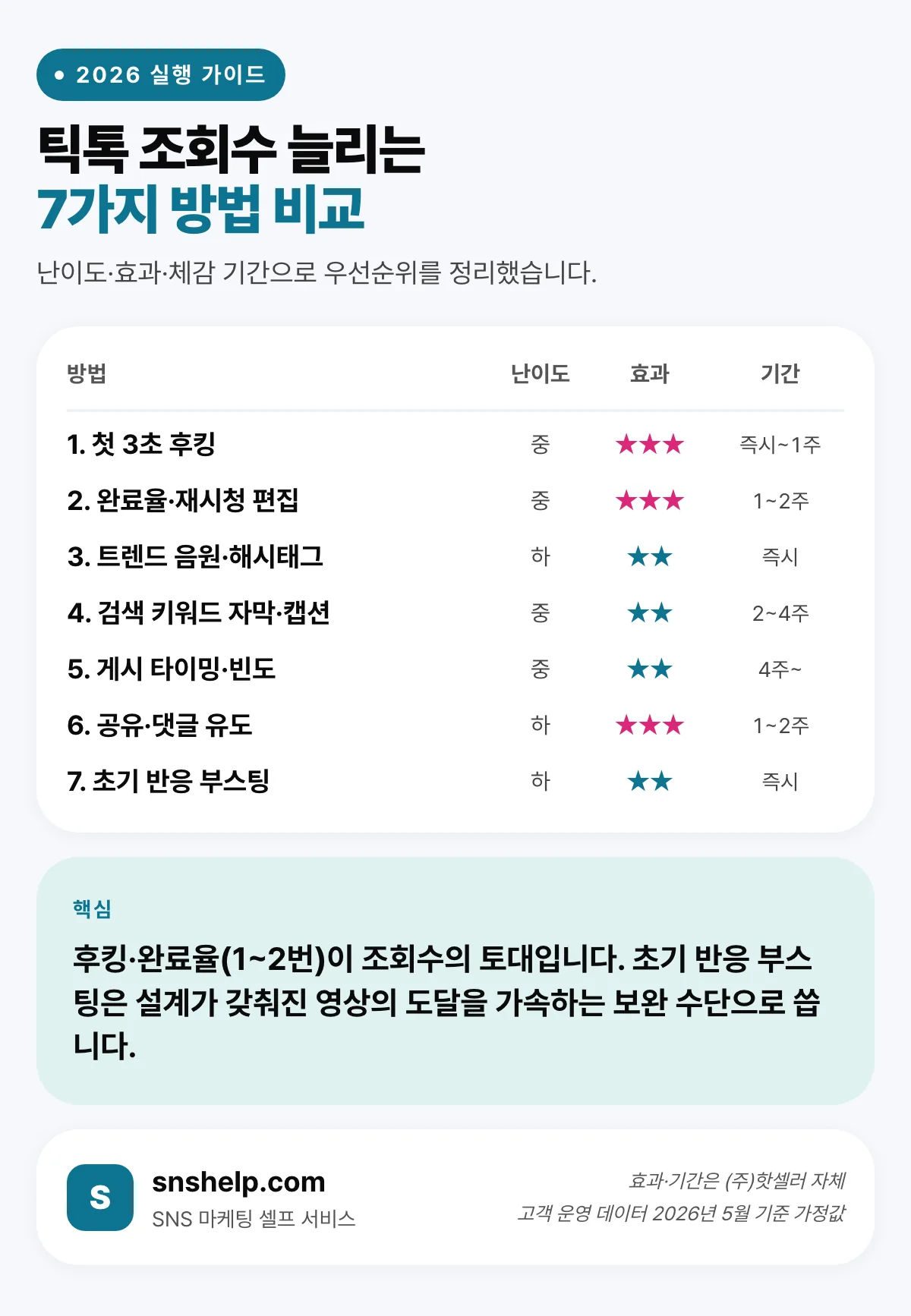 틱톡 조회수 늘리는 7가지 방법 비교 — 난이도·효과·체감 기간 인포그래픽