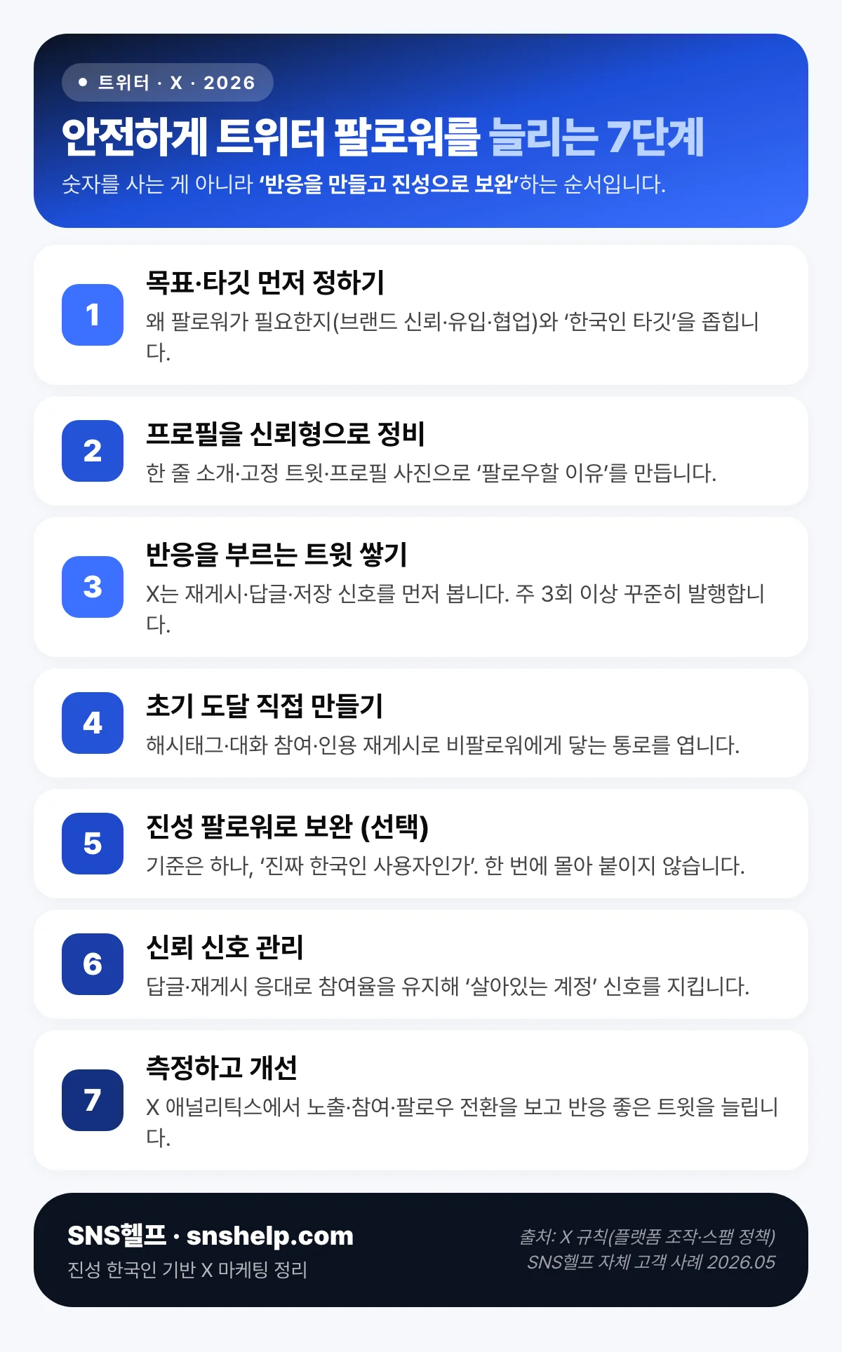 안전하게 트위터 팔로워를 늘리는 7단계 — 목표·타깃 설정부터 프로필 정비·트윗·초기 도달·진성 보완·신뢰 관리·측정까지의 흐름