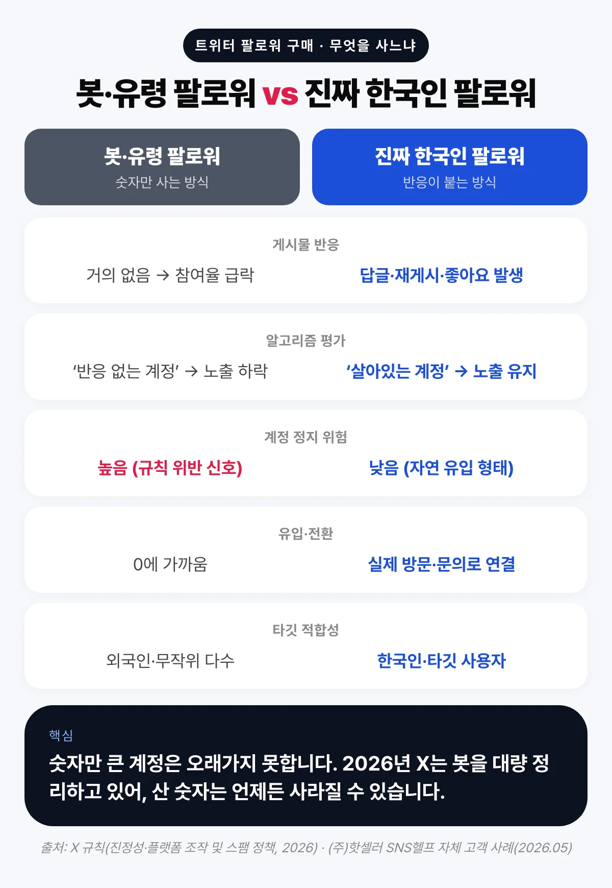 봇·유령 팔로워와 진짜 한국인 팔로워의 게시물 반응·노출·계정 정지 위험·전환·타깃 적합성 차이 비교