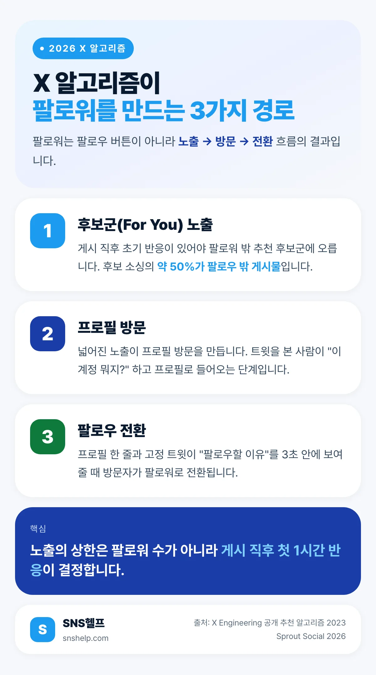 2026 X 알고리즘이 팔로우를 부르는 3가지 경로 — 후보군 노출·프로필 방문·팔로우 전환