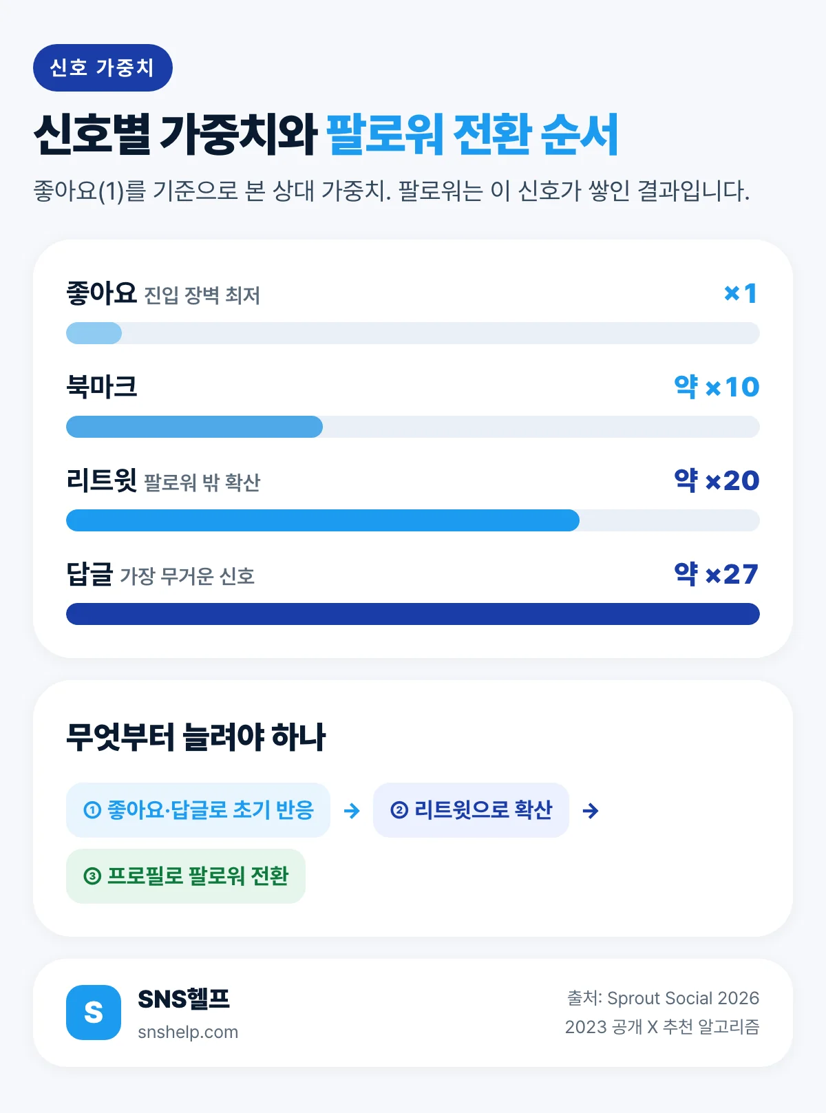 트위터 신호별 알고리즘 가중치와 팔로워 전환 순서 비교