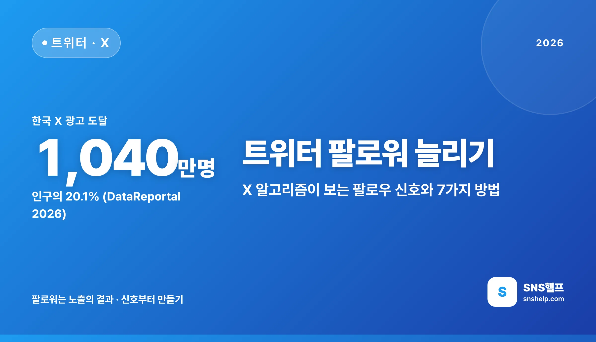 트위터 팔로워 늘리기 — 2026 X 알고리즘이 보는 팔로우 신호와 7가지 방법, 안전 기준