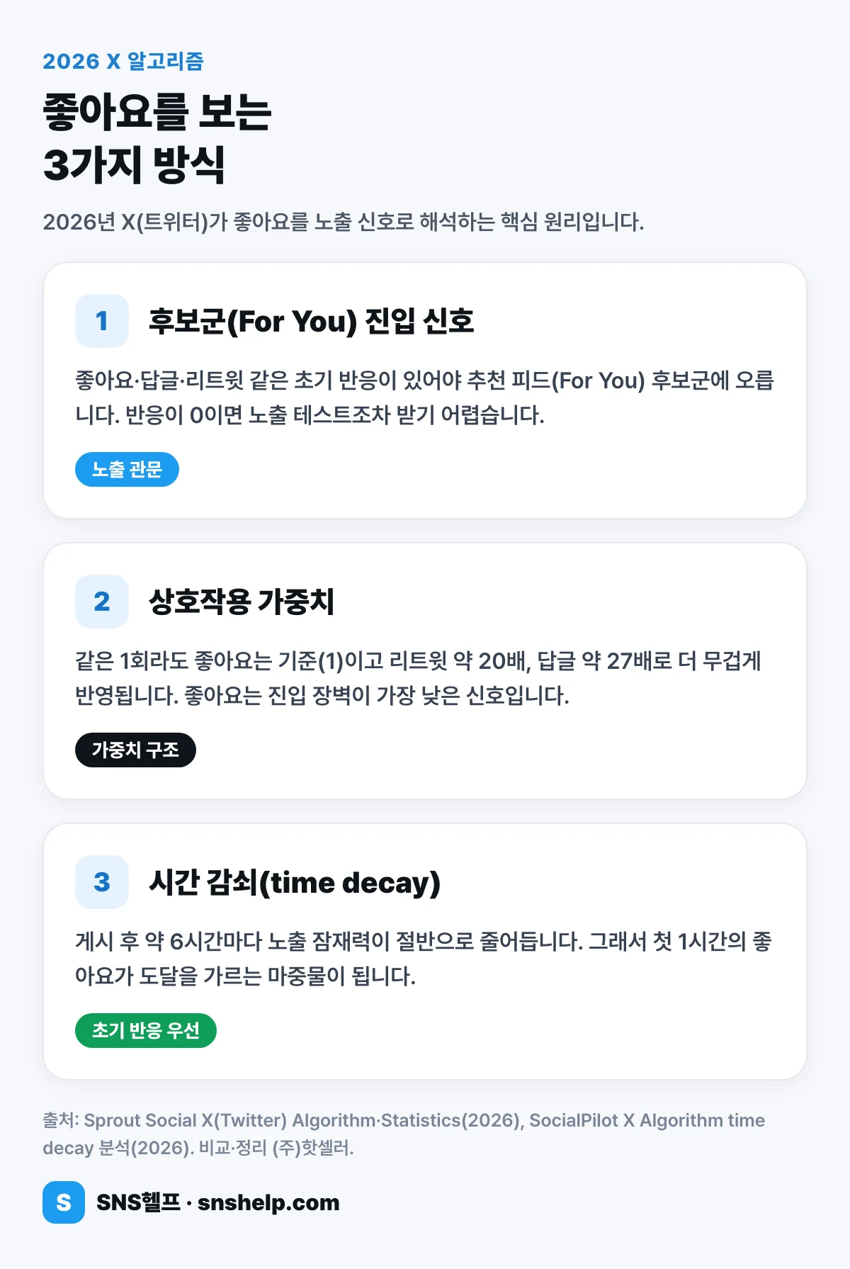 2026 X 알고리즘이 트위터 좋아요를 보는 3가지 방식 — 후보군 진입 신호·상호작용 가중치·시간 감쇠 인포그래픽