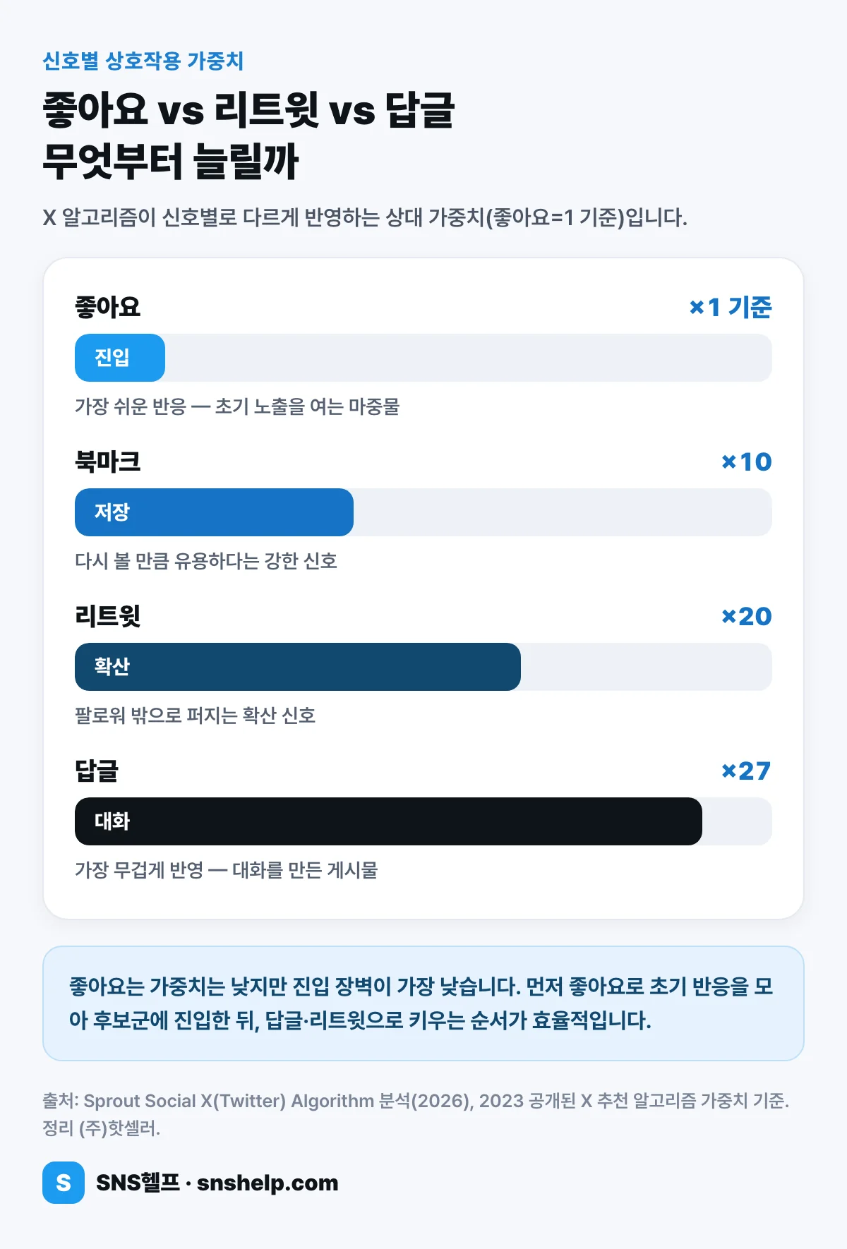 트위터 좋아요 vs 북마크 vs 리트윗 vs 답글 상호작용 가중치 비교 인포그래픽