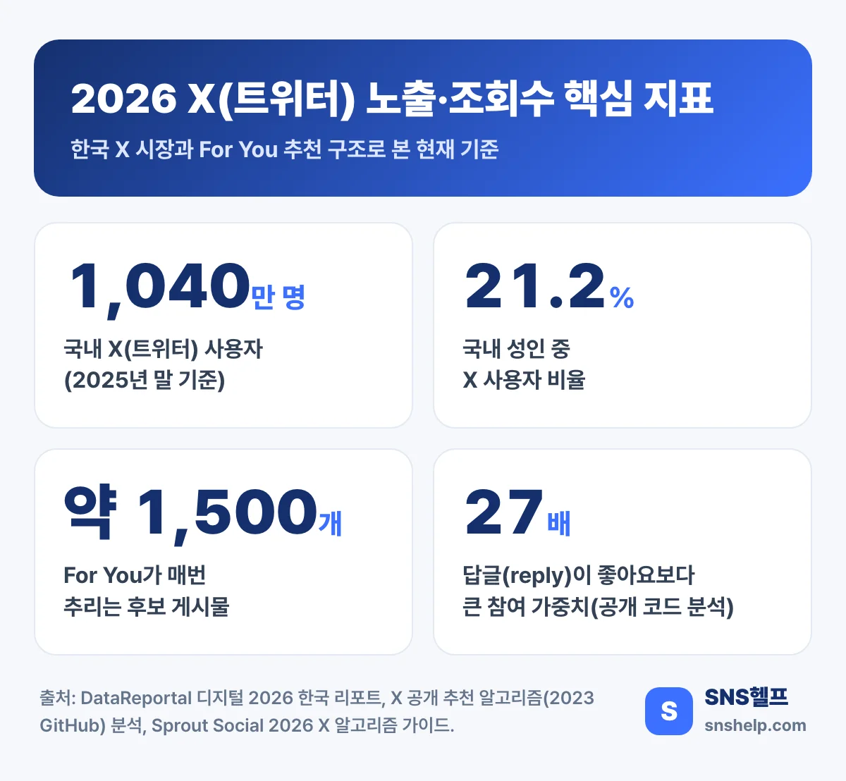 2026 X(트위터) 노출·조회수 핵심 지표 — 국내 사용자 1,040만 명, 성인 21.2%, For You 후보 약 1,500개, 답글 가중치 27배