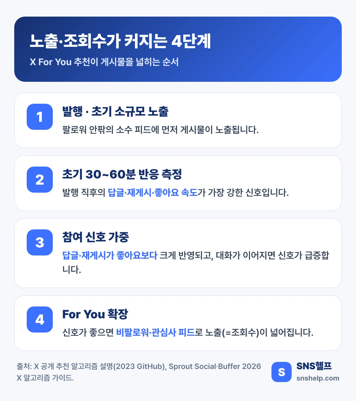 발행부터 For You 확장까지 노출·조회수가 커지는 4단계 흐름