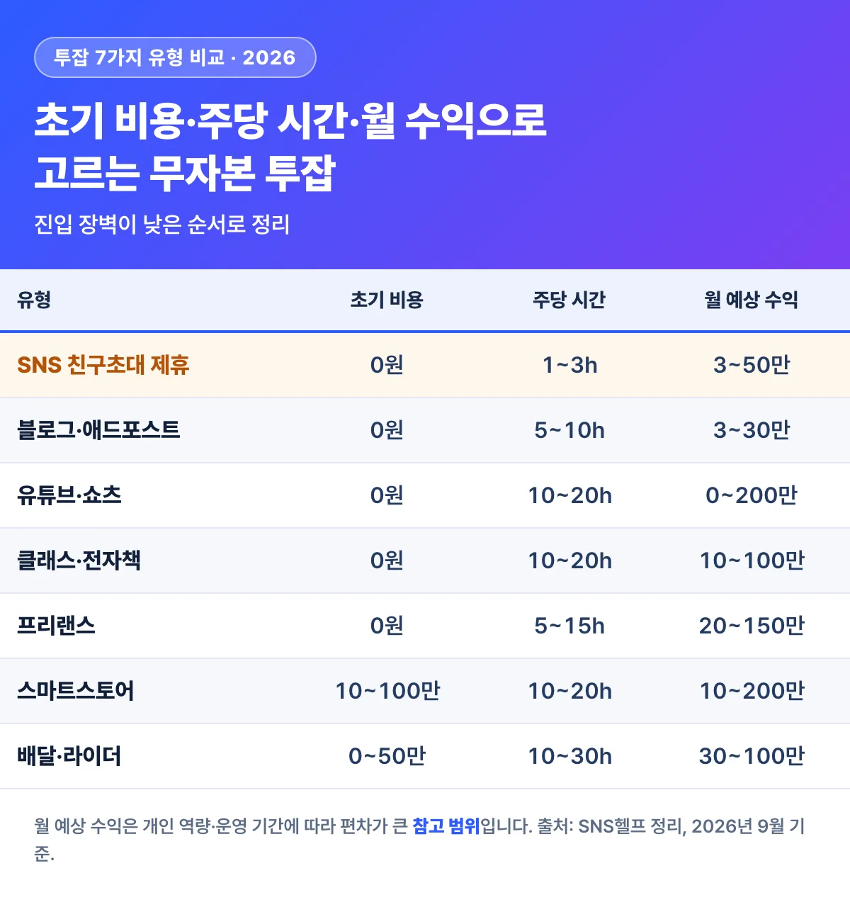투잡 7가지 유형을 초기 비용·주당 투자 시간·월 예상 수익으로 비교한 표