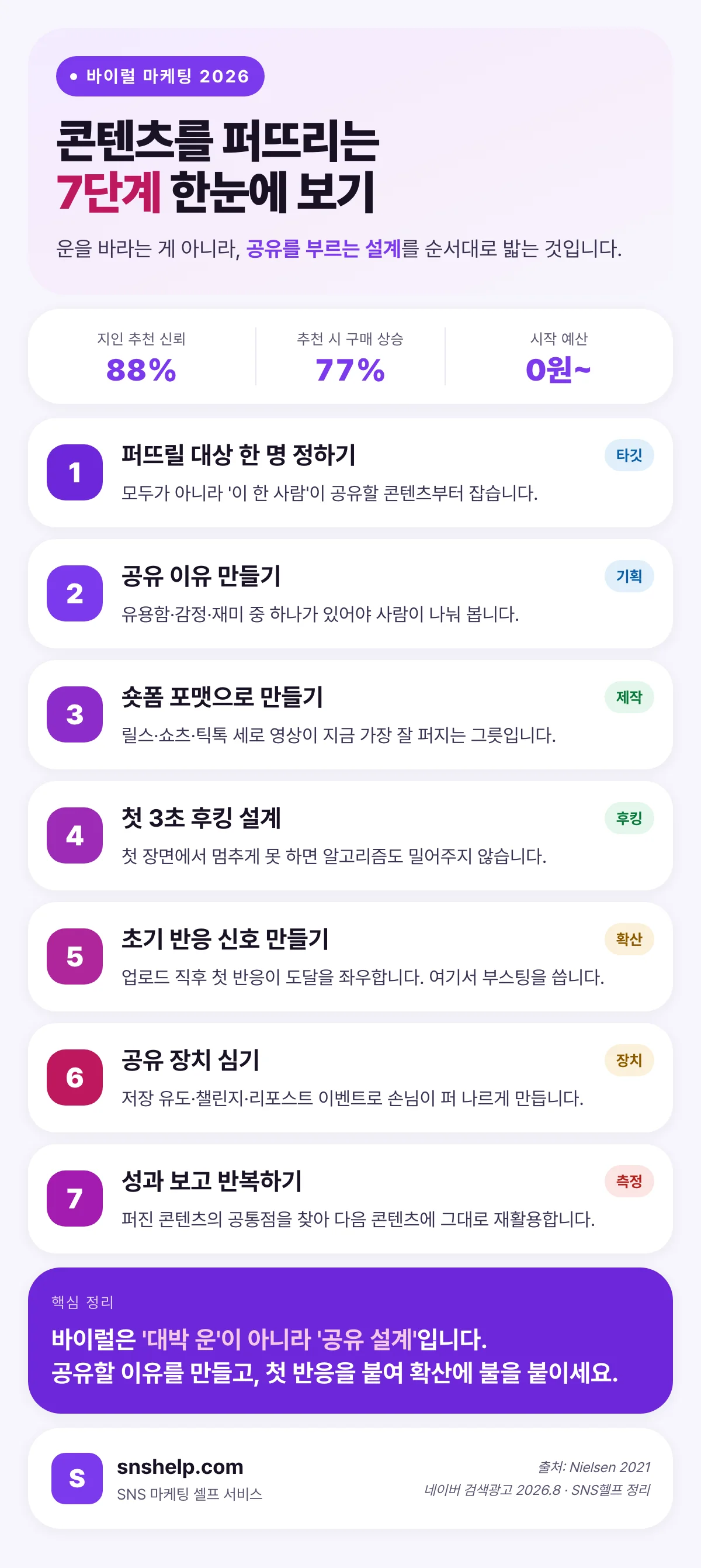 바이럴 마케팅 7단계 인포그래픽 — 대상 정하기부터 공유 이유·숏폼 제작·후킹·초기 반응·공유 장치·성과 측정까지