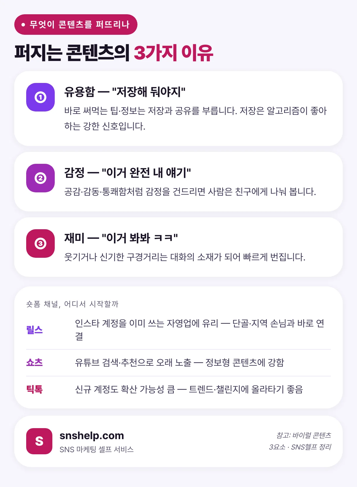 퍼지는 콘텐츠의 3가지 이유(유용함·감정·재미)와 릴스·쇼츠·틱톡 숏폼 채널 비교 인포그래픽