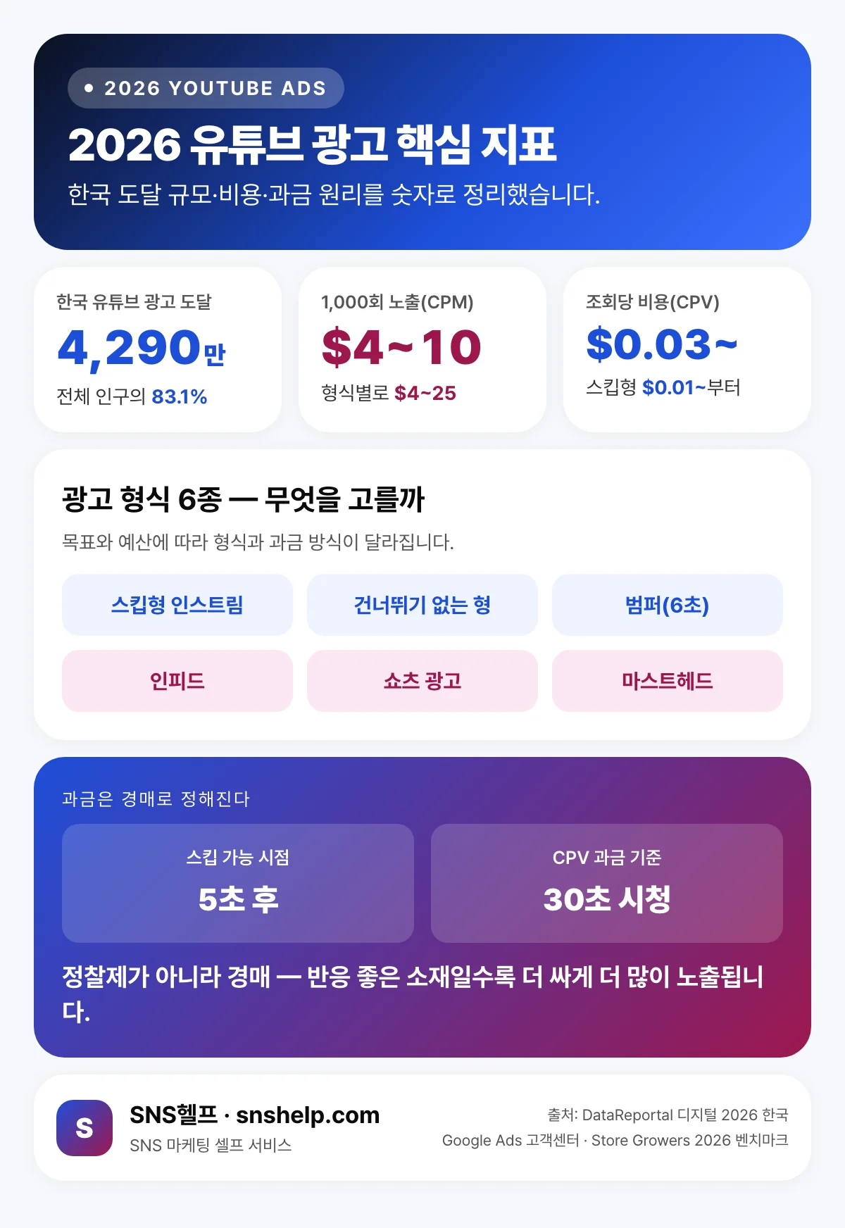 2026 유튜브 광고 핵심 지표 인포그래픽 — 한국 유튜브 광고 도달 4,290만 명·전체 인구의 83.1%, 1,000회 노출(CPM) 4~10달러, 조회당 비용(CPV) 0.03달러부터, 광고 형식 6종, 스킵 가능 5초 후·CPV 과금 30초 시청
