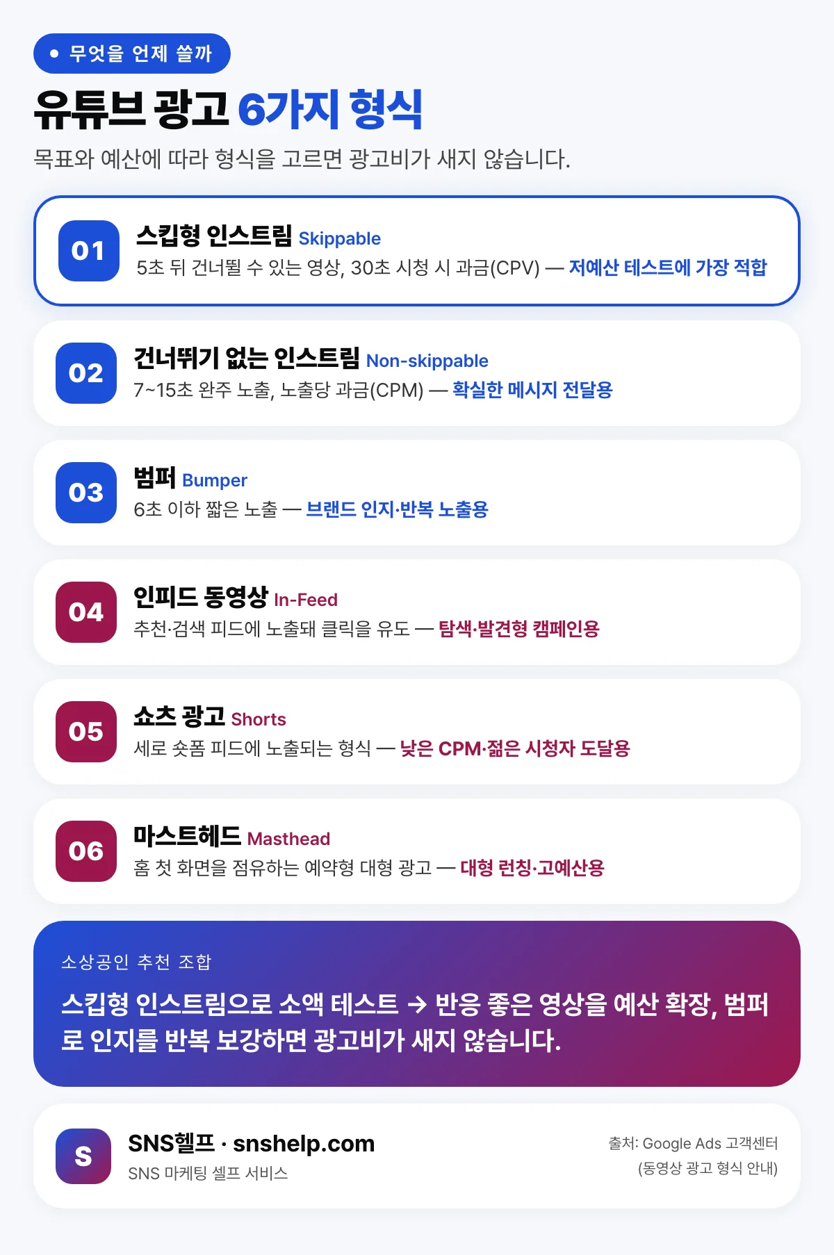 유튜브 광고 6가지 형식 비교 인포그래픽 — 스킵형 인스트림·건너뛰기 없는 인스트림·범퍼·인피드 동영상·쇼츠 광고·마스트헤드의 특징과 소상공인 추천 조합