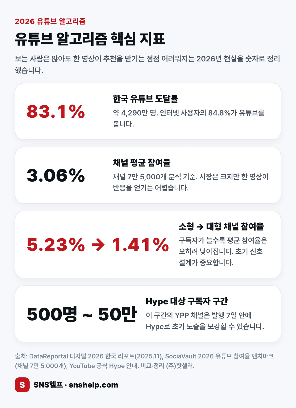 2026 유튜브 알고리즘 핵심 지표 — 한국 도달 83.1%, 채널 평균 참여율 3.06%, 소형 5.23%에서 대형 1.41% 참여율, Hype 대상 구독자 500명에서 50만 명 인포그래픽