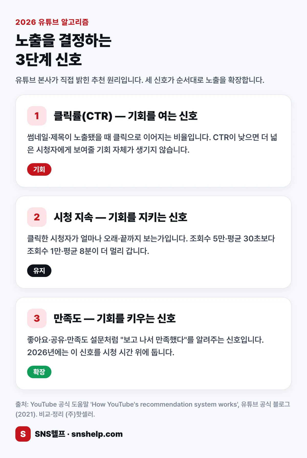 유튜브 알고리즘이 노출을 결정하는 3단계 신호 위계 — CTR(기회)·시청 지속(유지)·만족도(확장) 인포그래픽