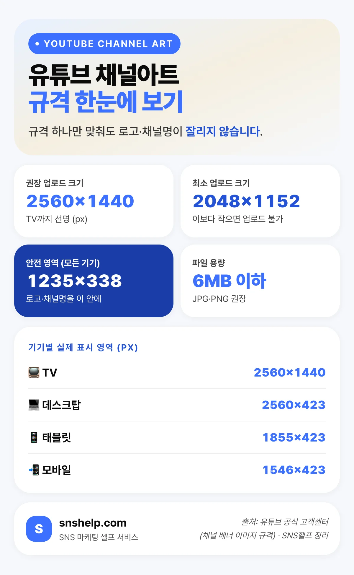 유튜브 채널아트 규격 한눈에 — 권장 2560×1440, 최소 2048×1152, 안전 영역 1235×338, 파일 6MB 이하, 기기별 표시 영역