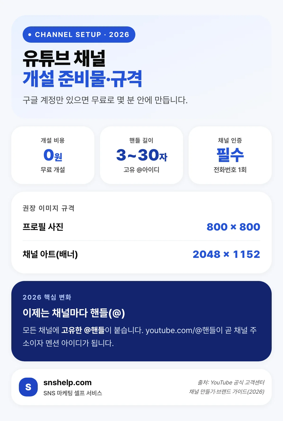 유튜브 채널 개설 준비물과 핸들·프로필·배너 권장 규격을 정리한 인포그래픽