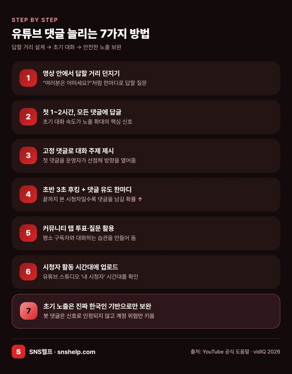 유튜브 댓글 늘리는 7가지 방법 인포그래픽 — 답할 거리 질문, 첫 1~2시간 답글, 고정 댓글로 주제 제시, 초반 3초 후킹+댓글 유도, 커뮤니티 탭 투표·질문, 시청자 활동 시간대 업로드, 초기 노출은 진짜 한국인 기반으로만 보완