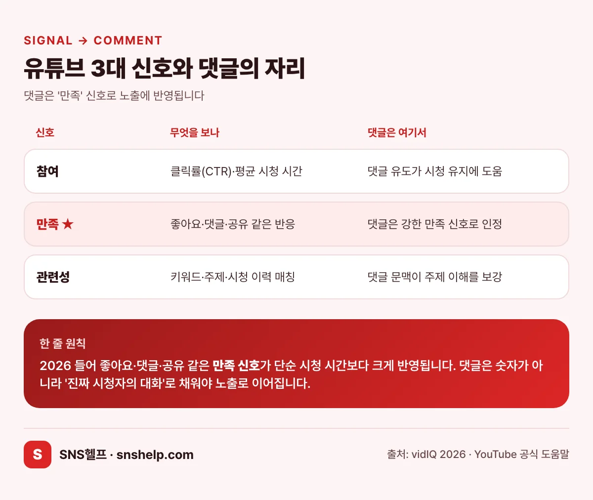 유튜브 알고리즘 3대 신호와 댓글의 자리 매트릭스 — 참여(CTR·시청 시간), 만족(좋아요·댓글·공유), 관련성(키워드·주제) 각각에서 댓글이 어떤 역할을 하는지