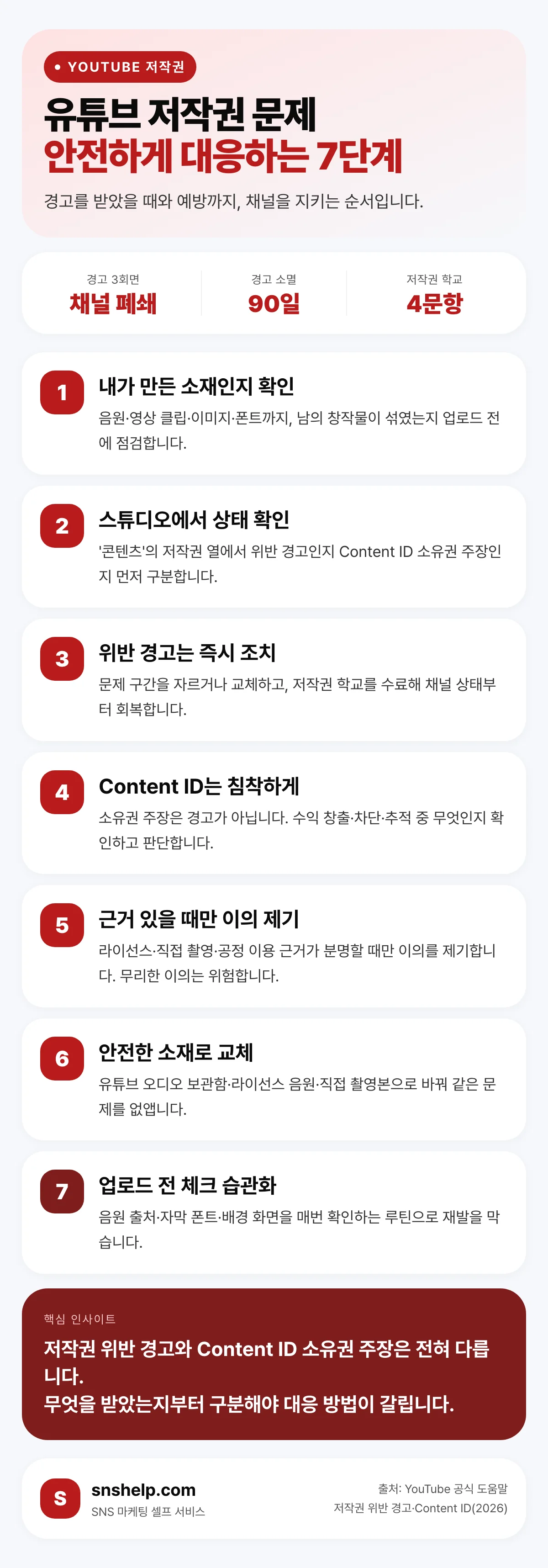 유튜브 저작권 문제에 안전하게 대응하는 7단계 인포그래픽 — 소재 확인부터 재발 방지까지