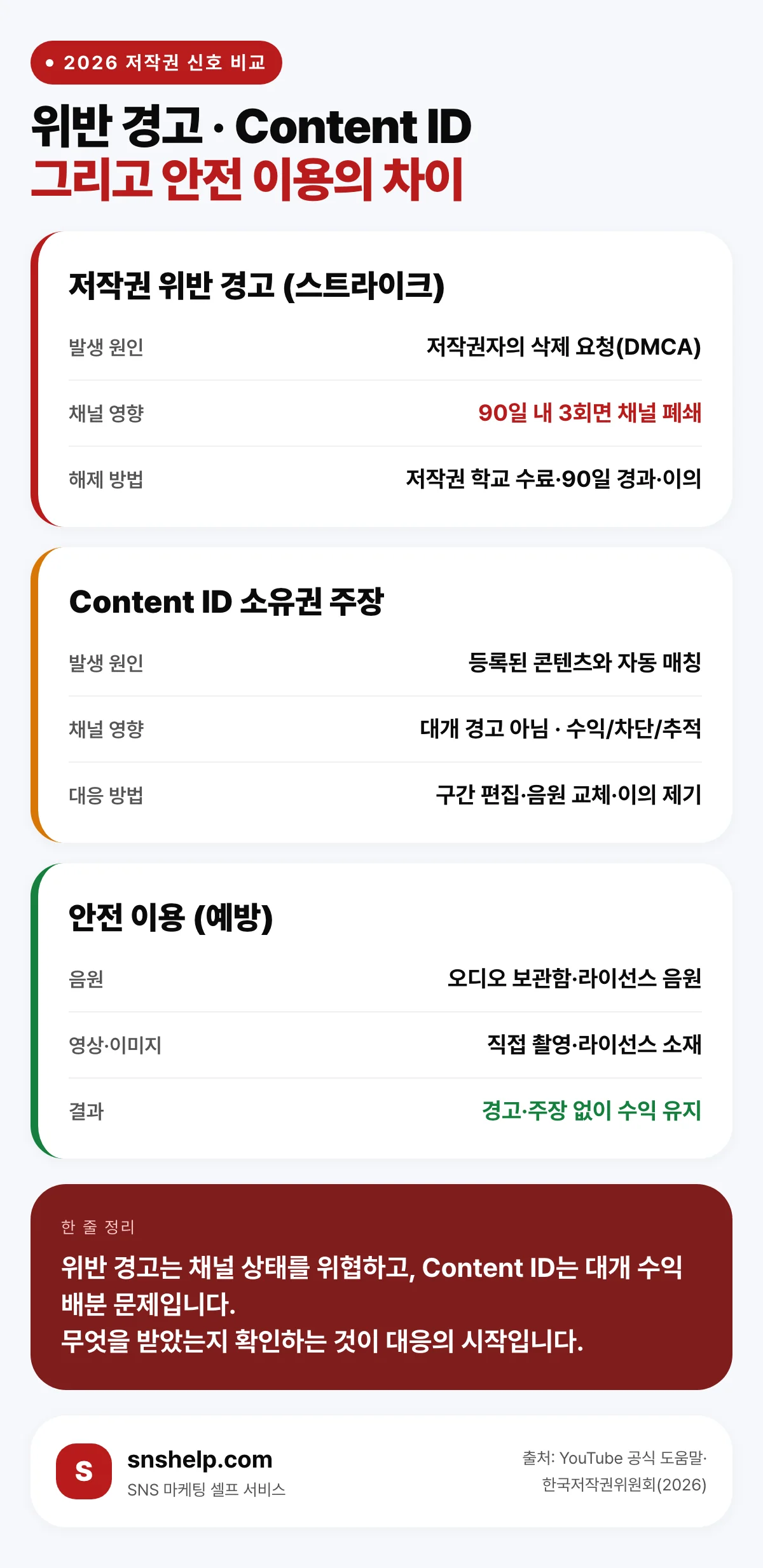 저작권 위반 경고와 Content ID 소유권 주장, 안전 이용의 차이를 비교한 인포그래픽
