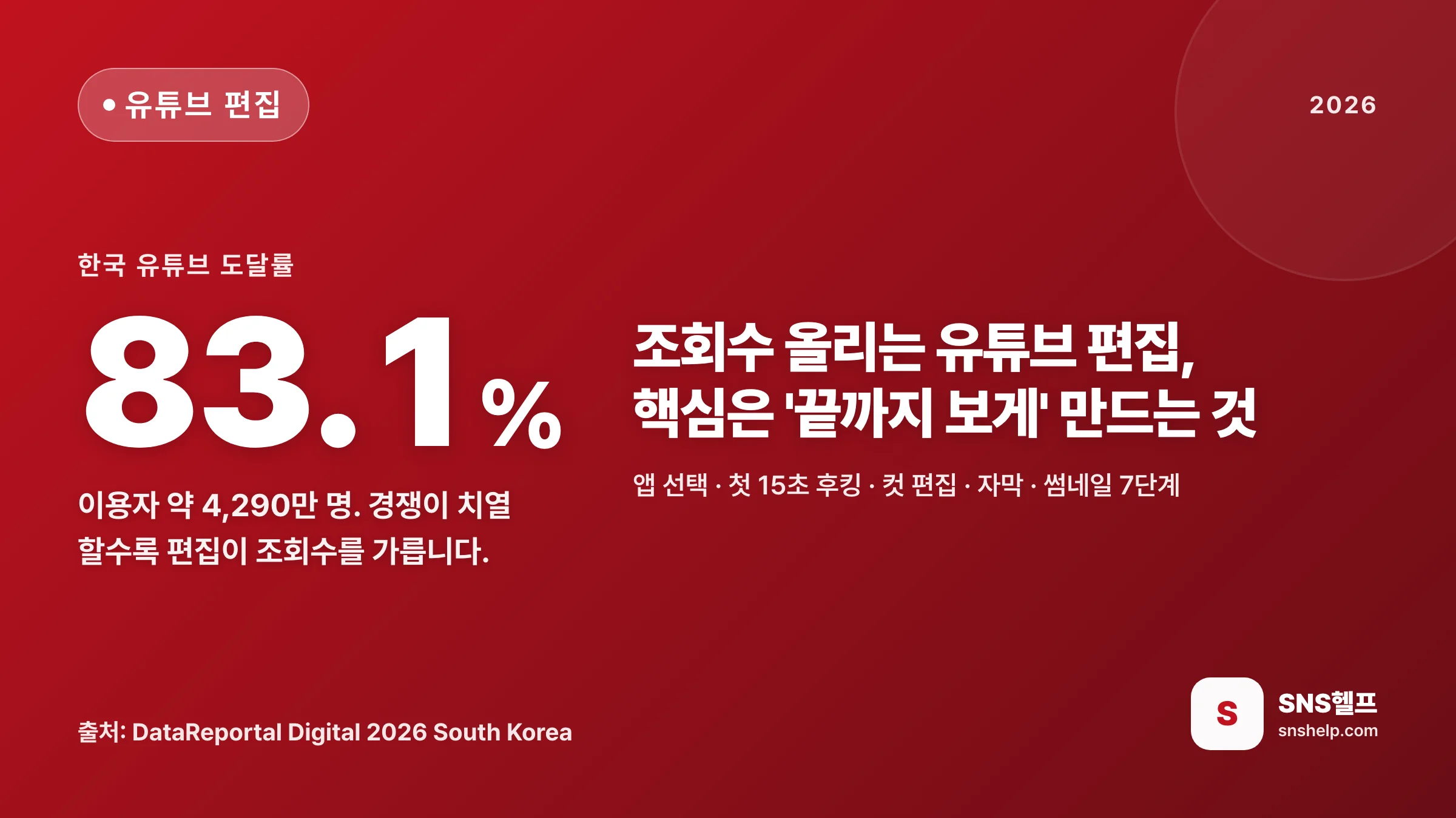 유튜브 편집 — 2026 시청 지속률·조회수 올리는 컷편집 7단계와 무료 앱·자막·썸네일 고르는 법