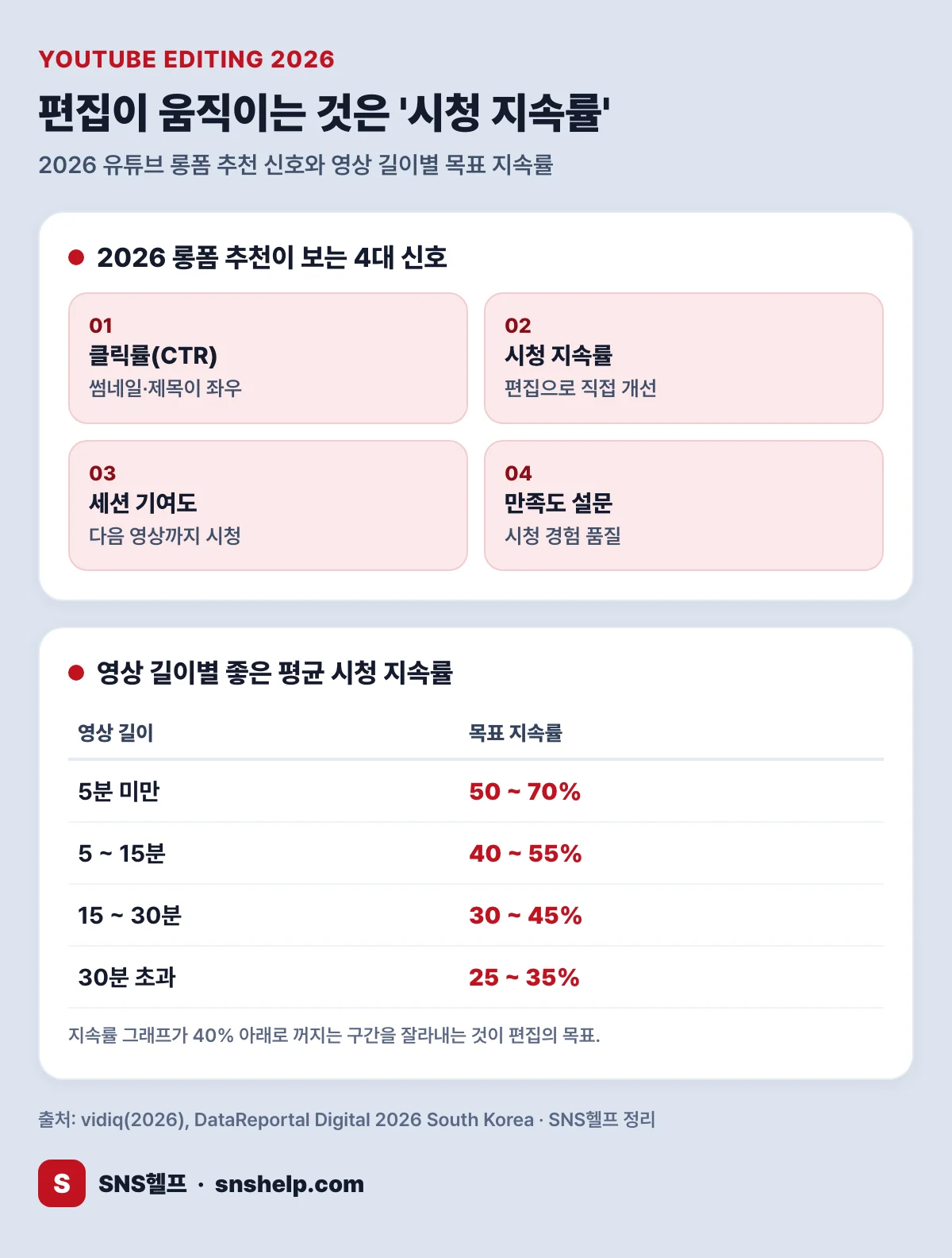 유튜브 편집이 좌우하는 시청 지속률 신호와 영상 길이별 목표 지속률 요약
