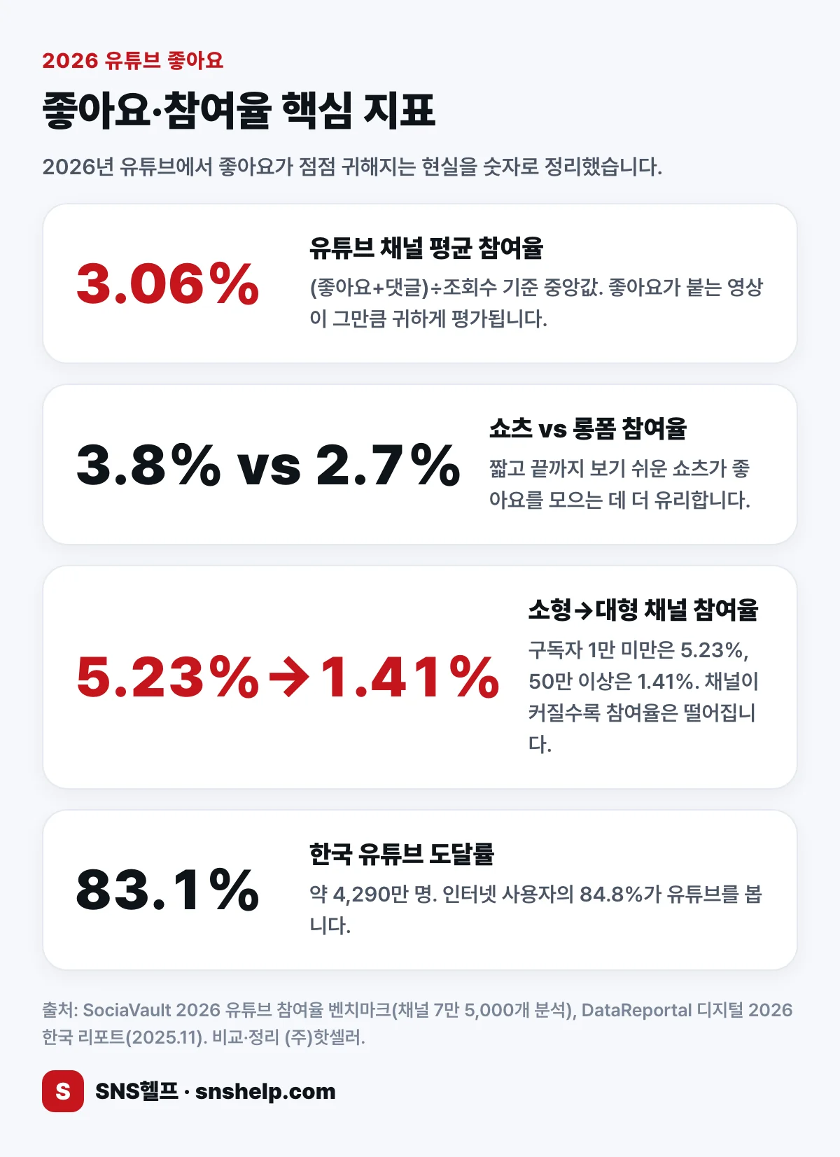 2026 유튜브 좋아요 핵심 지표 — 평균 참여율 3.06%, 채널 규모별 참여율, 한국 유튜브 도달 83.1% 인포그래픽