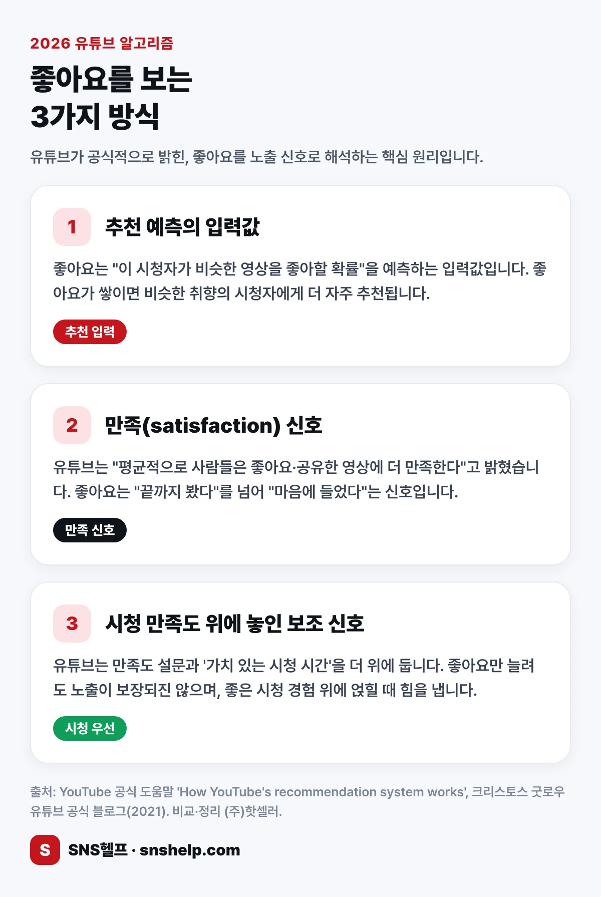 2026 유튜브 알고리즘이 좋아요를 보는 3가지 방식 — 추천 입력 신호·만족 신호·시청 만족도 위계 인포그래픽