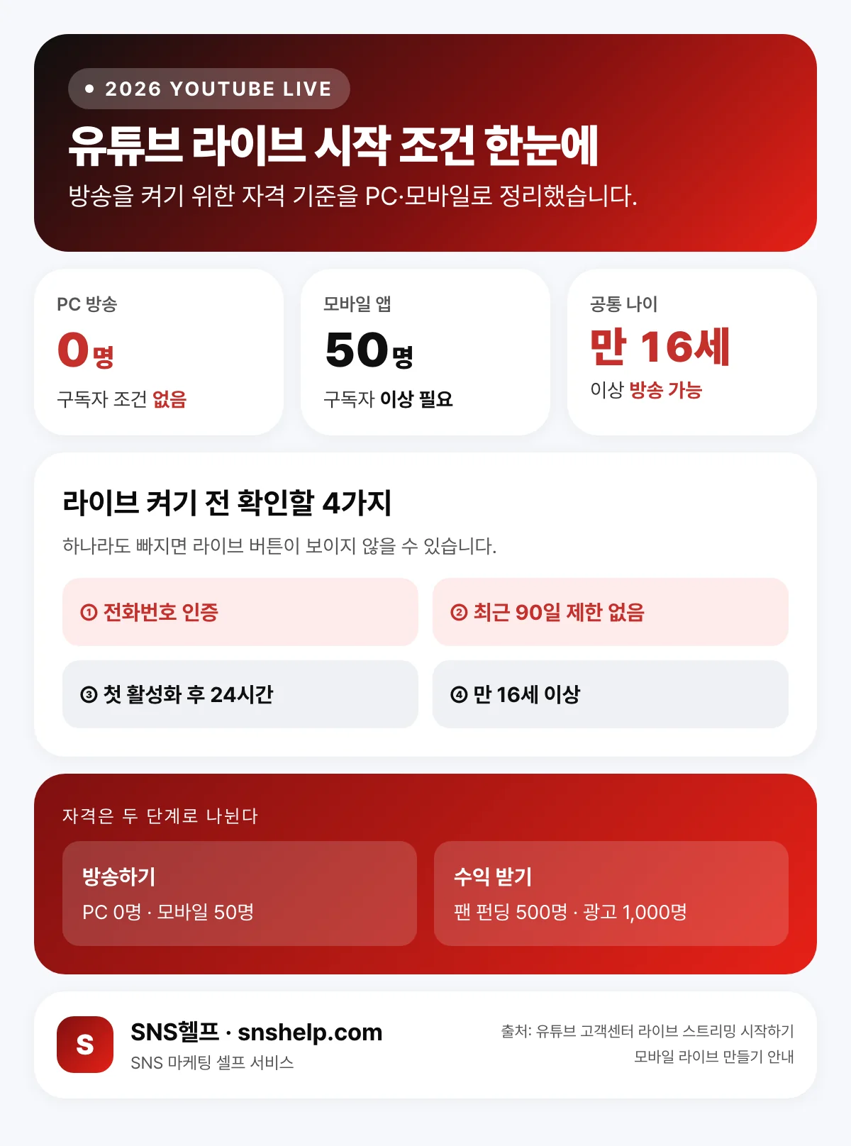 2026 유튜브 라이브 시작 조건 한눈에 — PC 구독자 0명·모바일 50명, 만 16세 이상, 최근 90일 제한 없음, 채널당 활성 스트림 10개