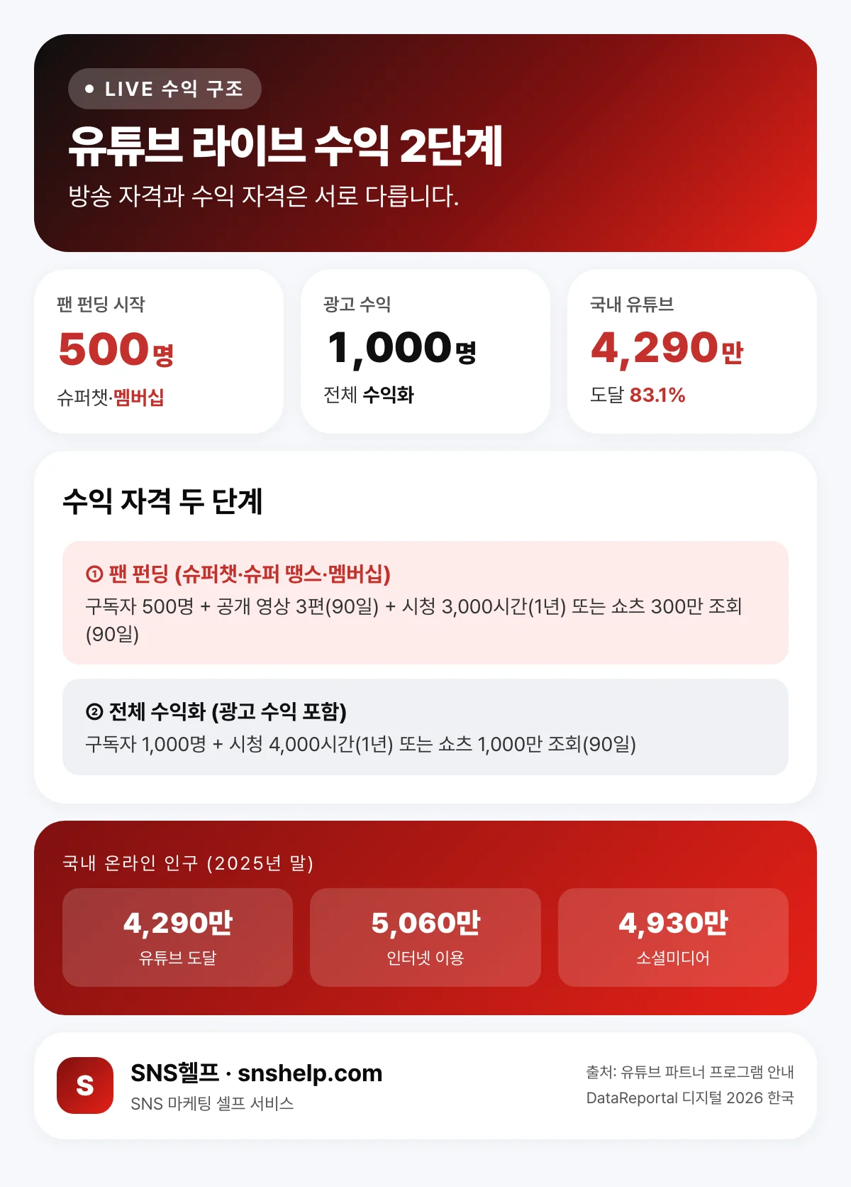 유튜브 라이브 수익 2단계 — 구독자 500명 팬 펀딩(슈퍼챗·멤버십)과 1,000명 광고 수익, 국내 유튜브 도달 4,290만 명