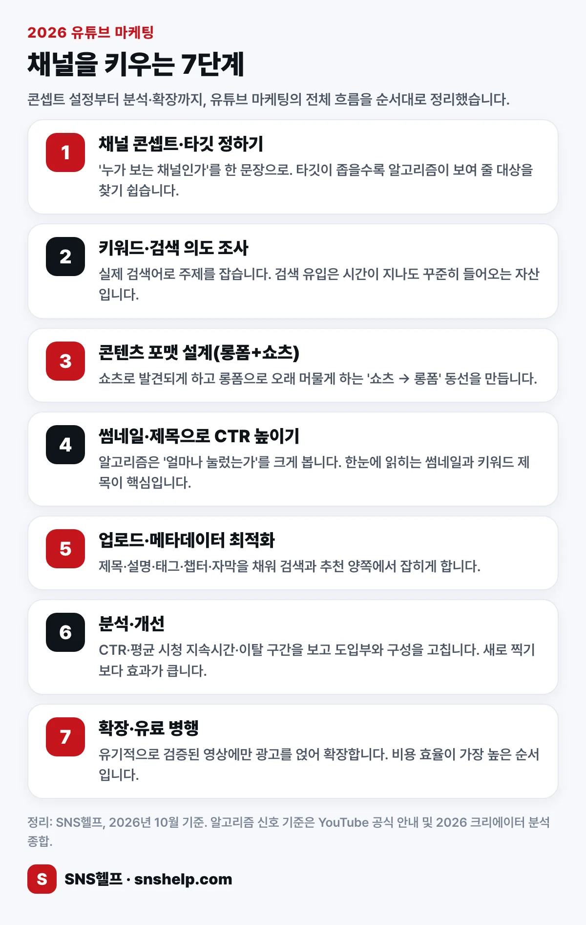 유튜브 마케팅 7단계 요약 — 콘셉트·키워드·포맷·썸네일·업로드·분석·확장