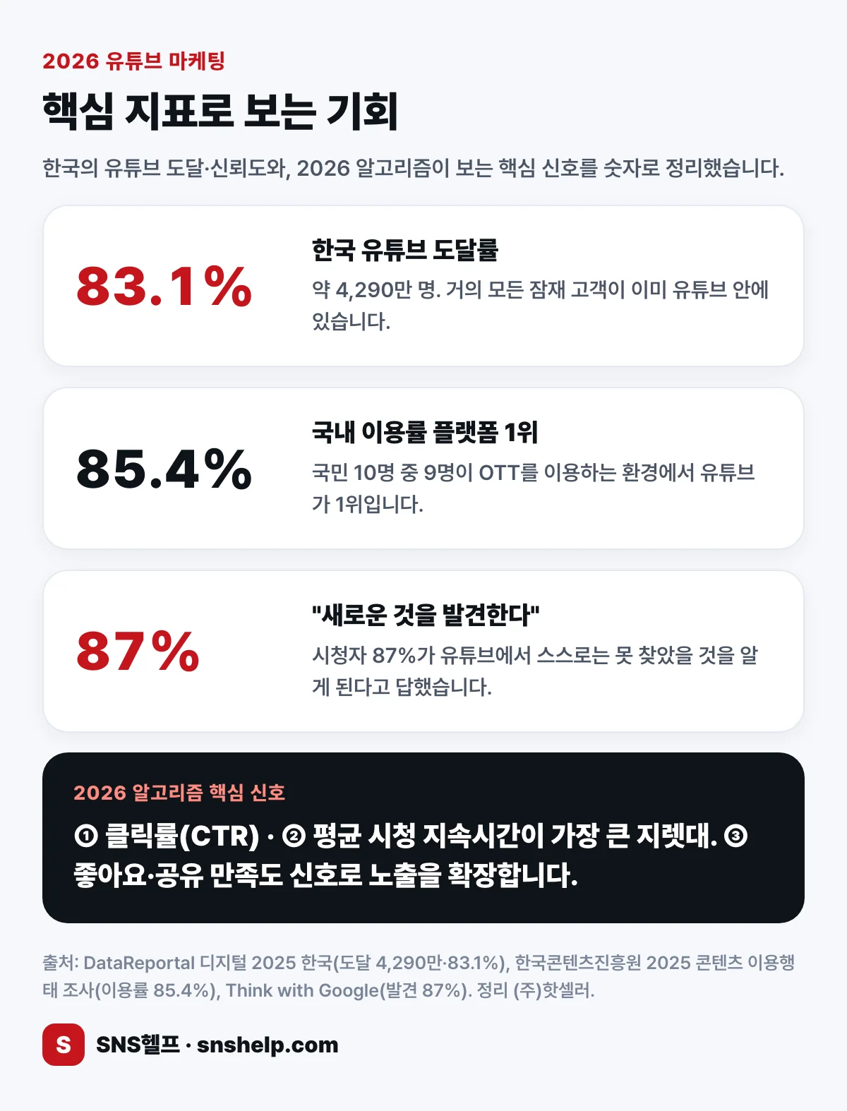 2026 유튜브 마케팅 핵심 지표 — 한국 도달률·신뢰도·알고리즘 신호