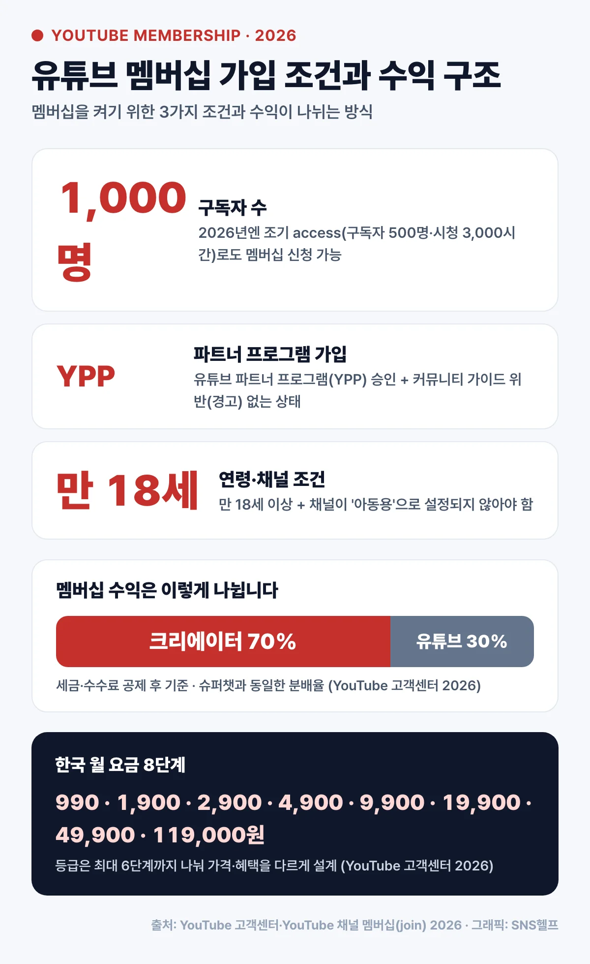 유튜브 멤버십 가입 조건 3가지와 크리에이터 70% 수익 분배·한국 8단계 요금을 정리한 인포그래픽