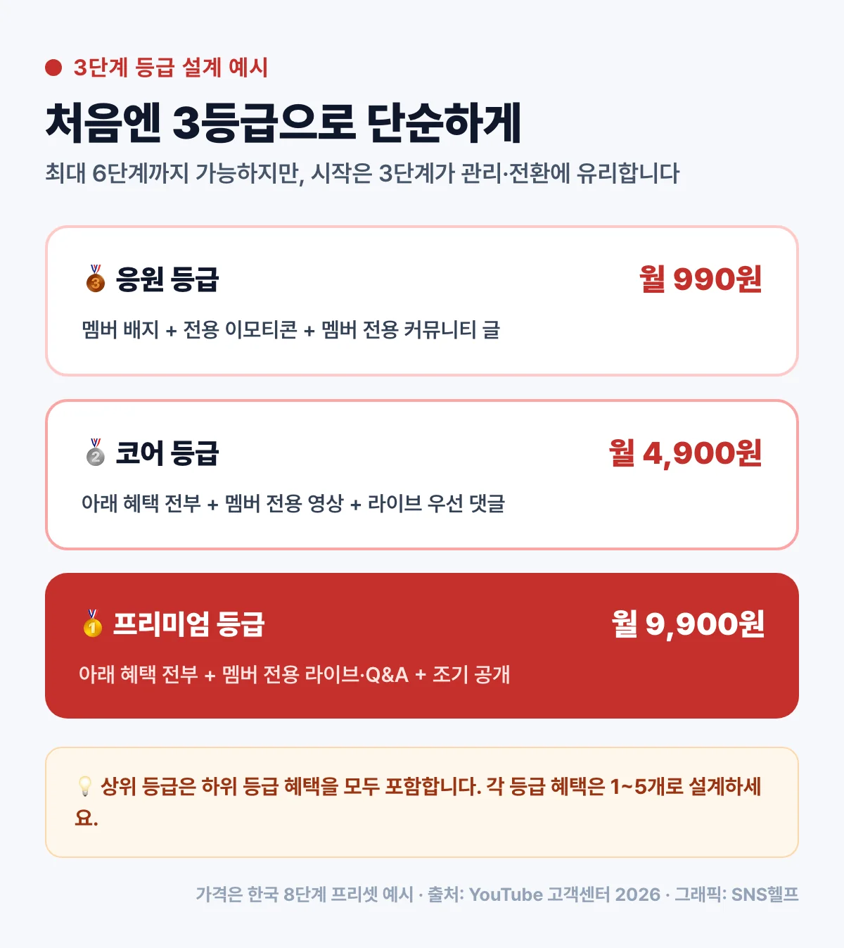 유튜브 멤버십 3단계 등급 설계 예시와 등급별 가격·혜택을 정리한 인포그래픽