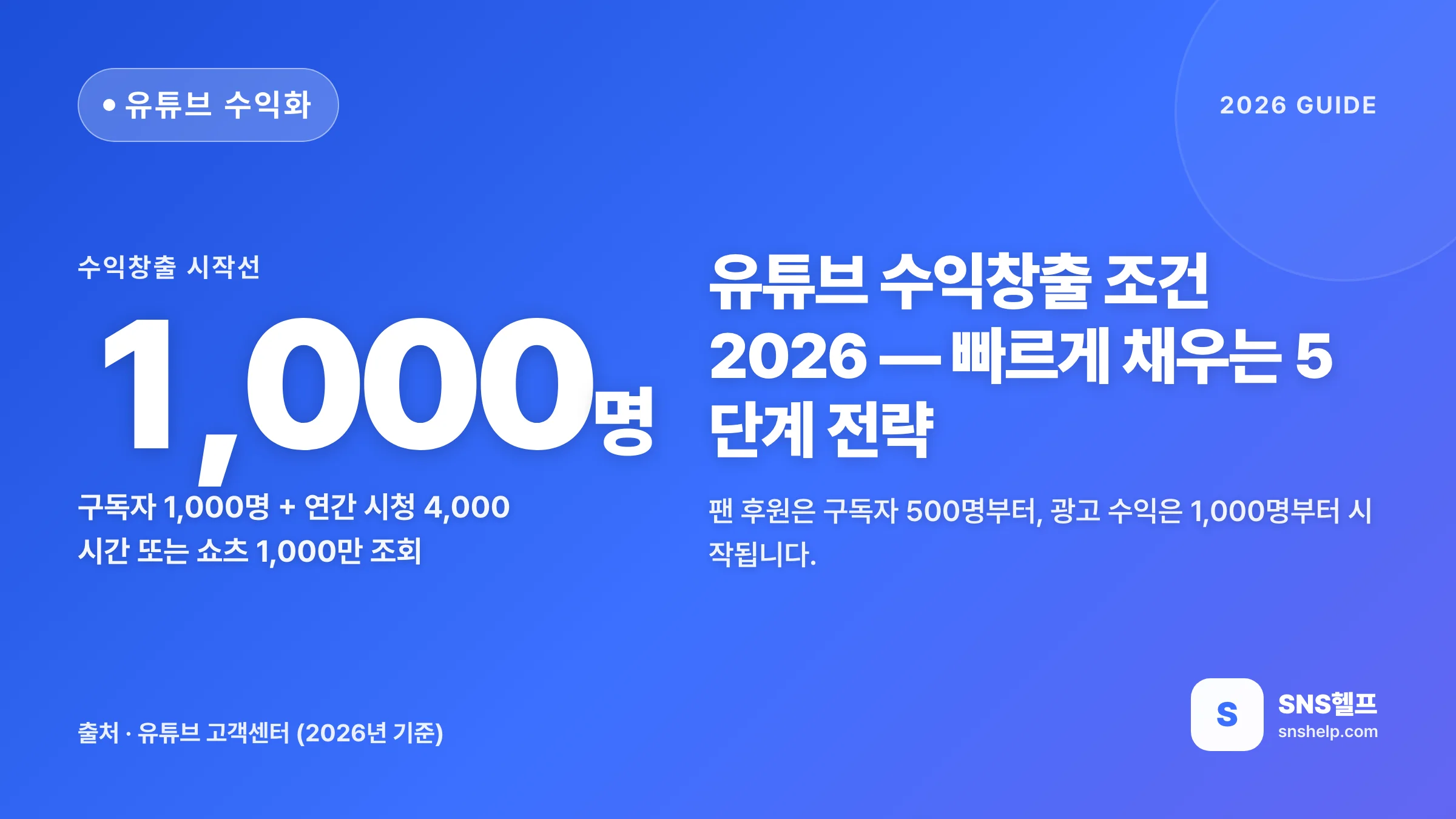 유튜브 수익창출 조건 2026 — 1,000명·4,000시간 빠르게 채우는 5단계