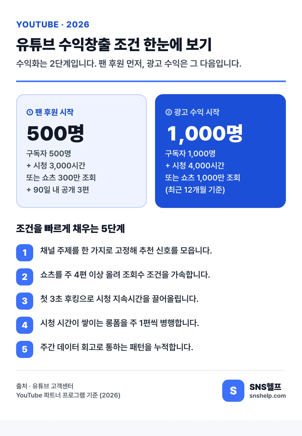 유튜브 수익창출 조건 2단계 구조와 빠르게 채우는 5단계 비교 인포그래픽 — 팬 후원 500명 광고 수익 1,000명