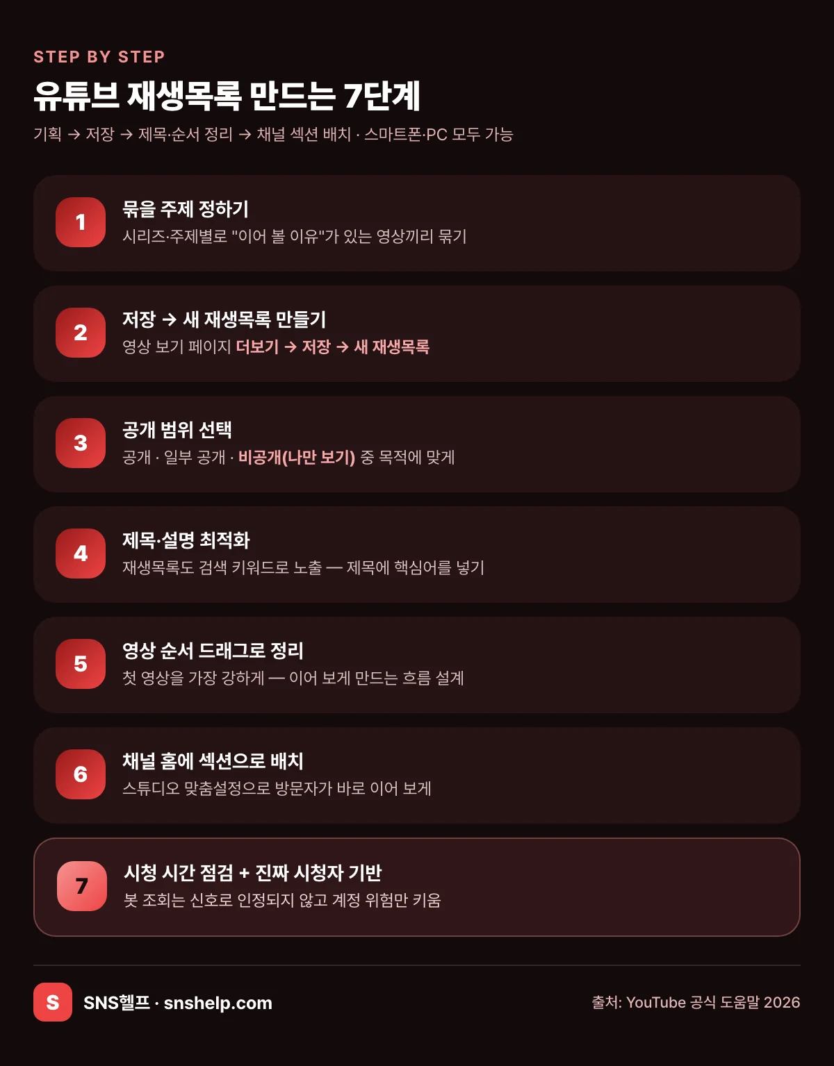 유튜브 재생목록 만드는 7단계 인포그래픽 — 주제 정하기·저장·공개 범위·제목·순서·채널 섹션·시청 시간 점검