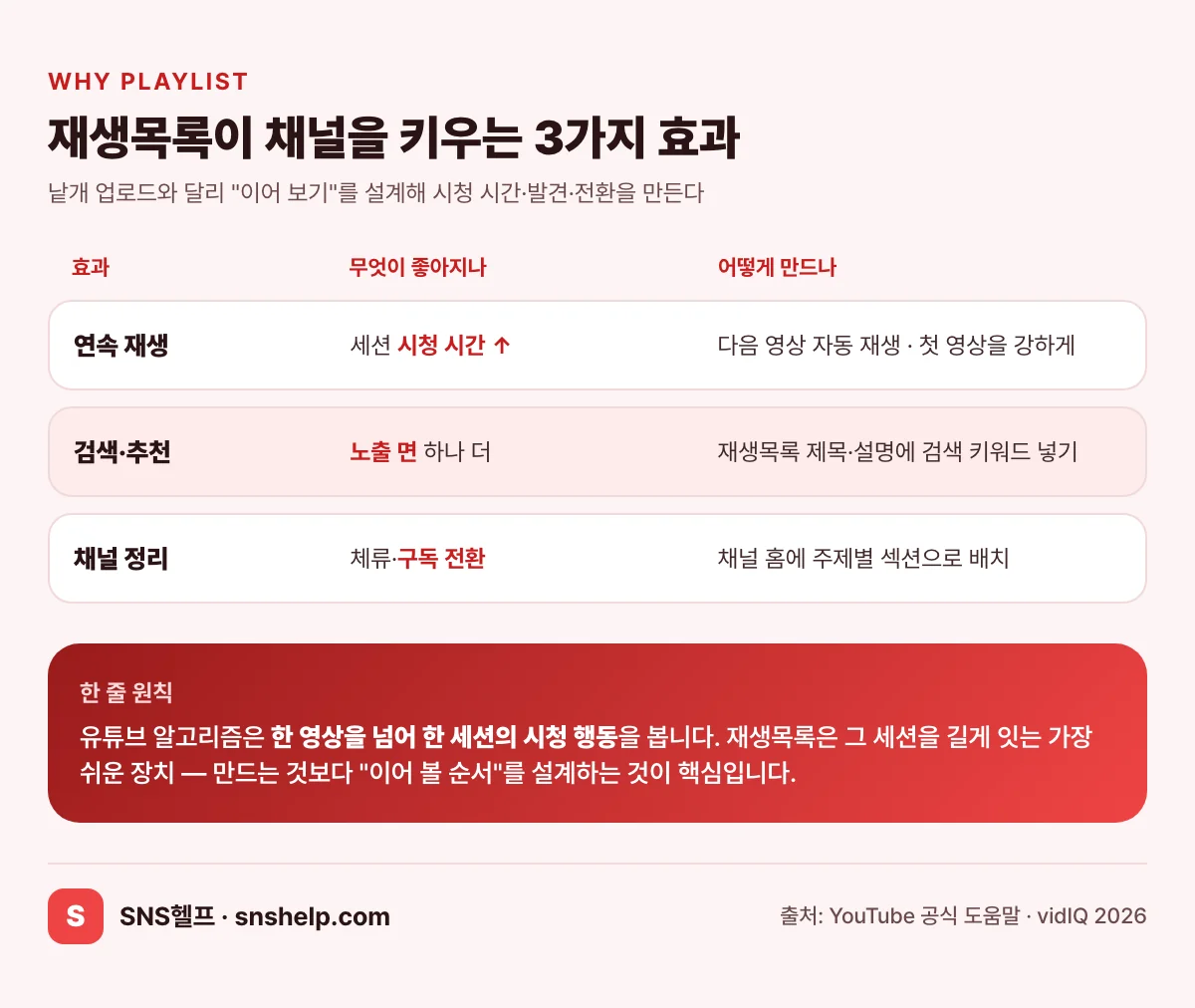 재생목록이 채널을 키우는 3가지 효과 — 연속 재생·검색 노출·채널 정리