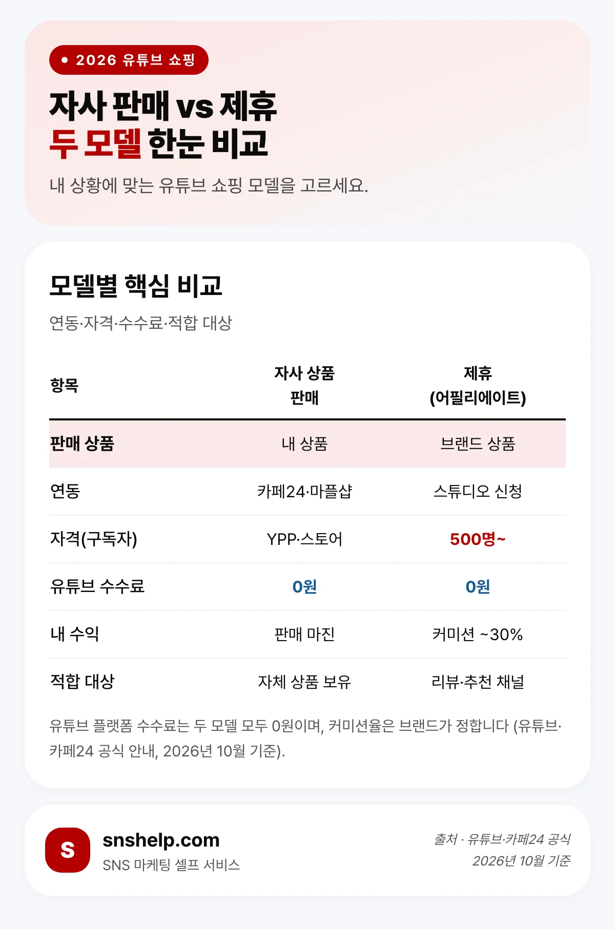 유튜브 쇼핑 자사 상품 판매와 제휴 어필리에이트 두 모델의 연동·자격·수수료·적합 대상 비교표