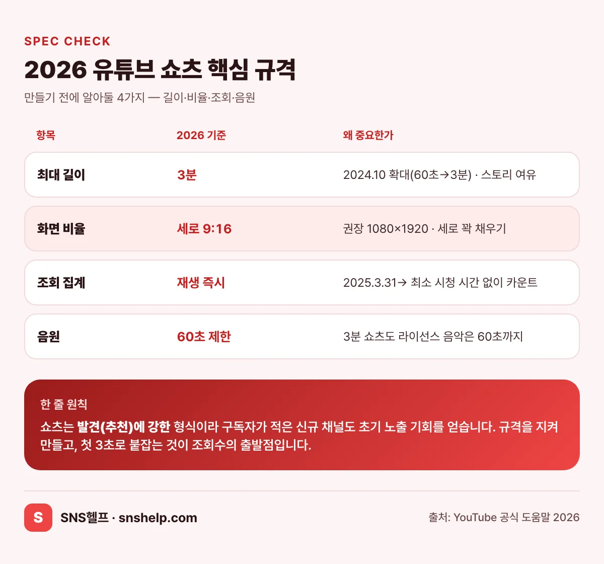 2026 유튜브 쇼츠 핵심 규격 — 최대 3분, 세로 9:16, 재생 즉시 조회 집계, 음원 60초 제한