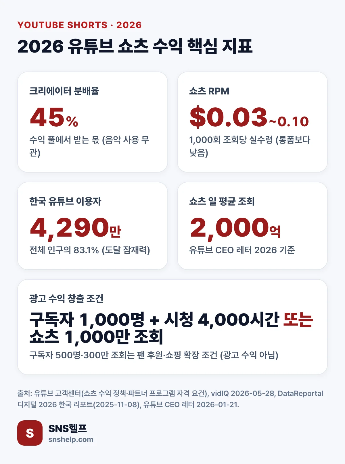 2026 유튜브 쇼츠 수익 핵심 지표 — 크리에이터 분배율 45%, 한국 유튜브 이용자 4,290만 명, 쇼츠 RPM 1,000회당 $0.03~$0.10, 수익 창출 조건 구독자 1,000명·시청 4,000시간 또는 쇼츠 1,000만 조회