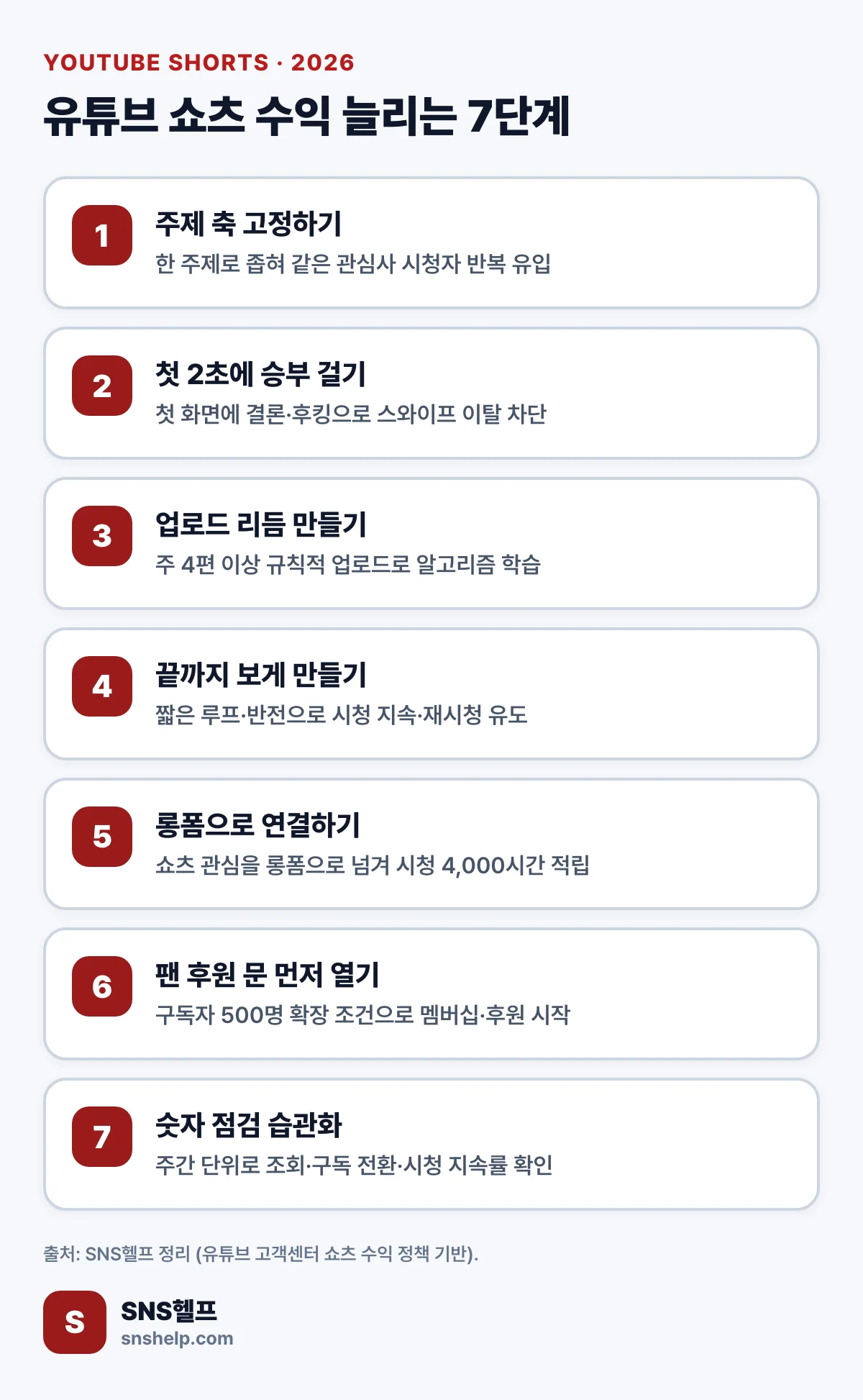 유튜브 쇼츠 수익 늘리는 7단계 요약 — 주제 고정·초반 후킹·업로드 리듬·시청 지속·롱폼 병행·팬 후원·숫자 점검