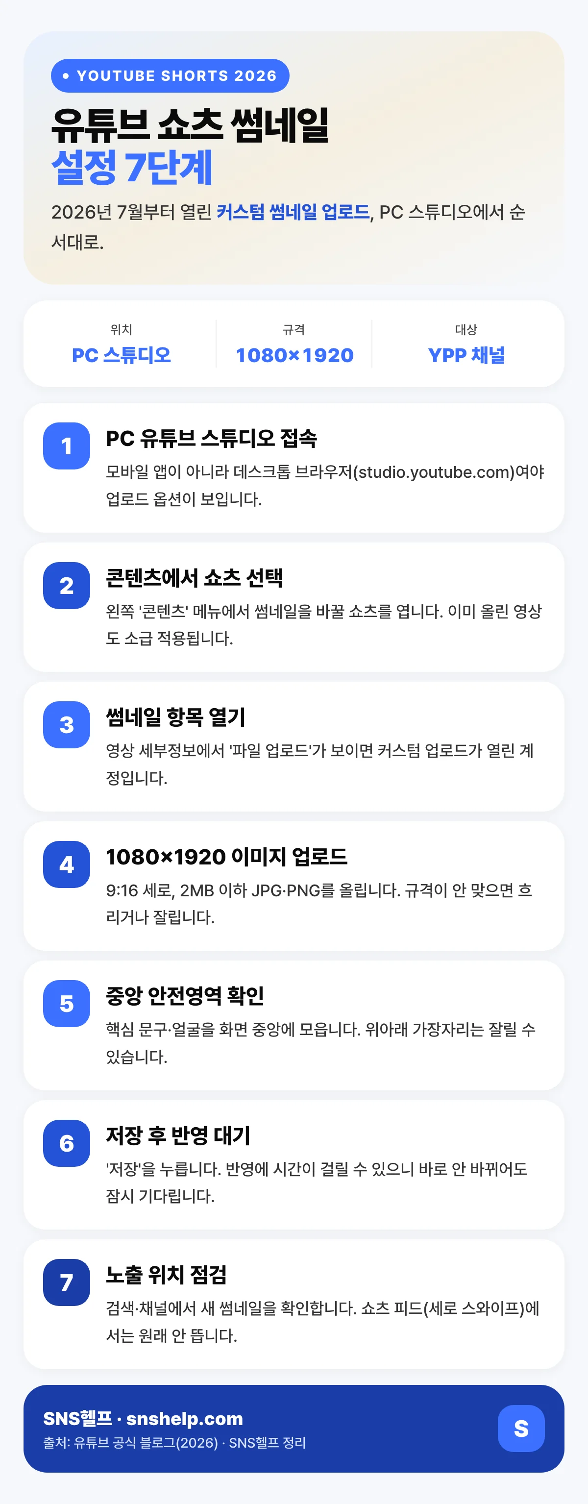 유튜브 쇼츠 커스텀 썸네일 설정 7단계 인포그래픽 — PC 스튜디오·업로드·규격·검수