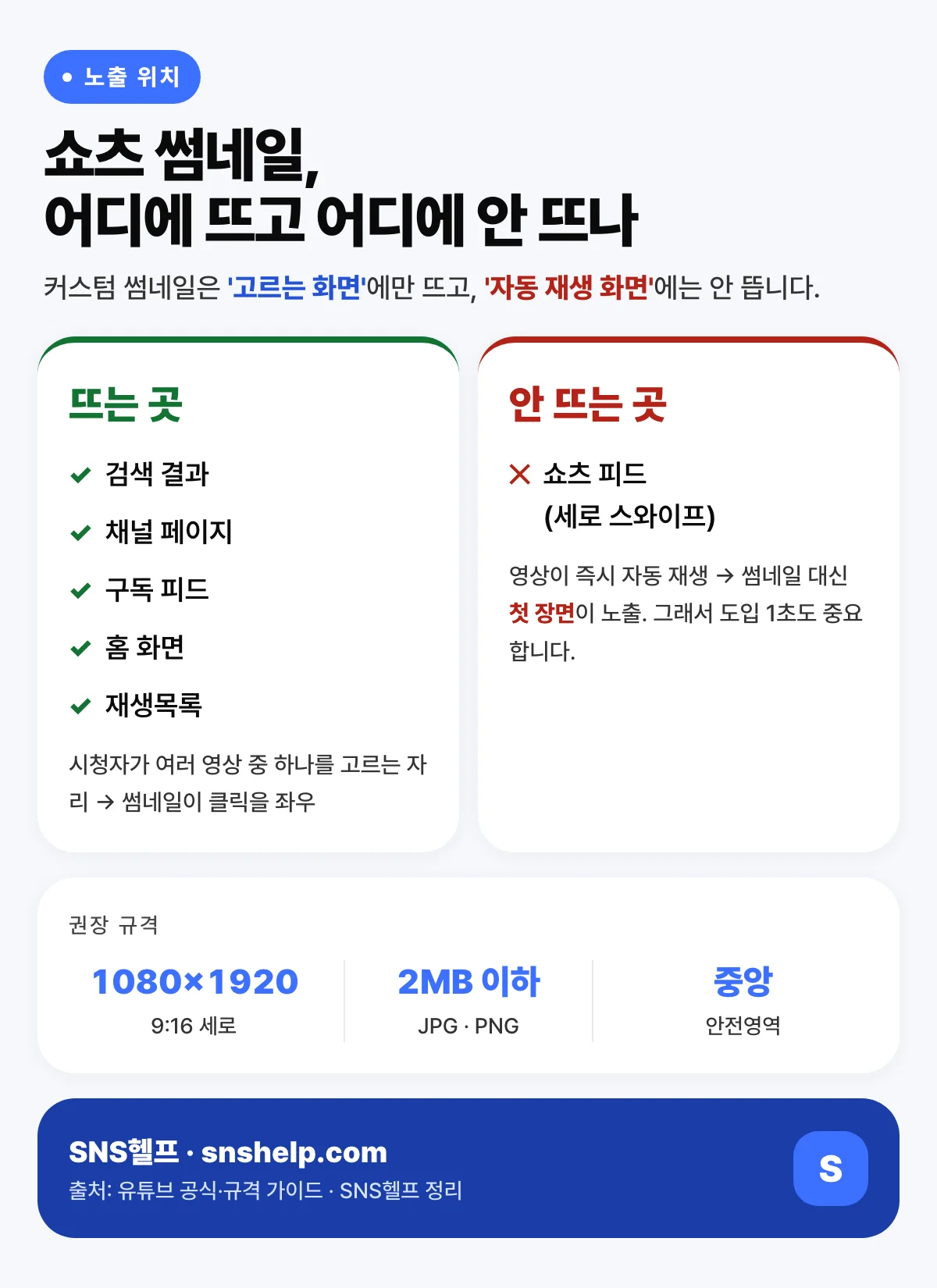 쇼츠 커스텀 썸네일이 보이는 곳과 안 보이는 곳 비교 인포그래픽 — 검색·채널·홈 노출, 쇼츠 피드 제외