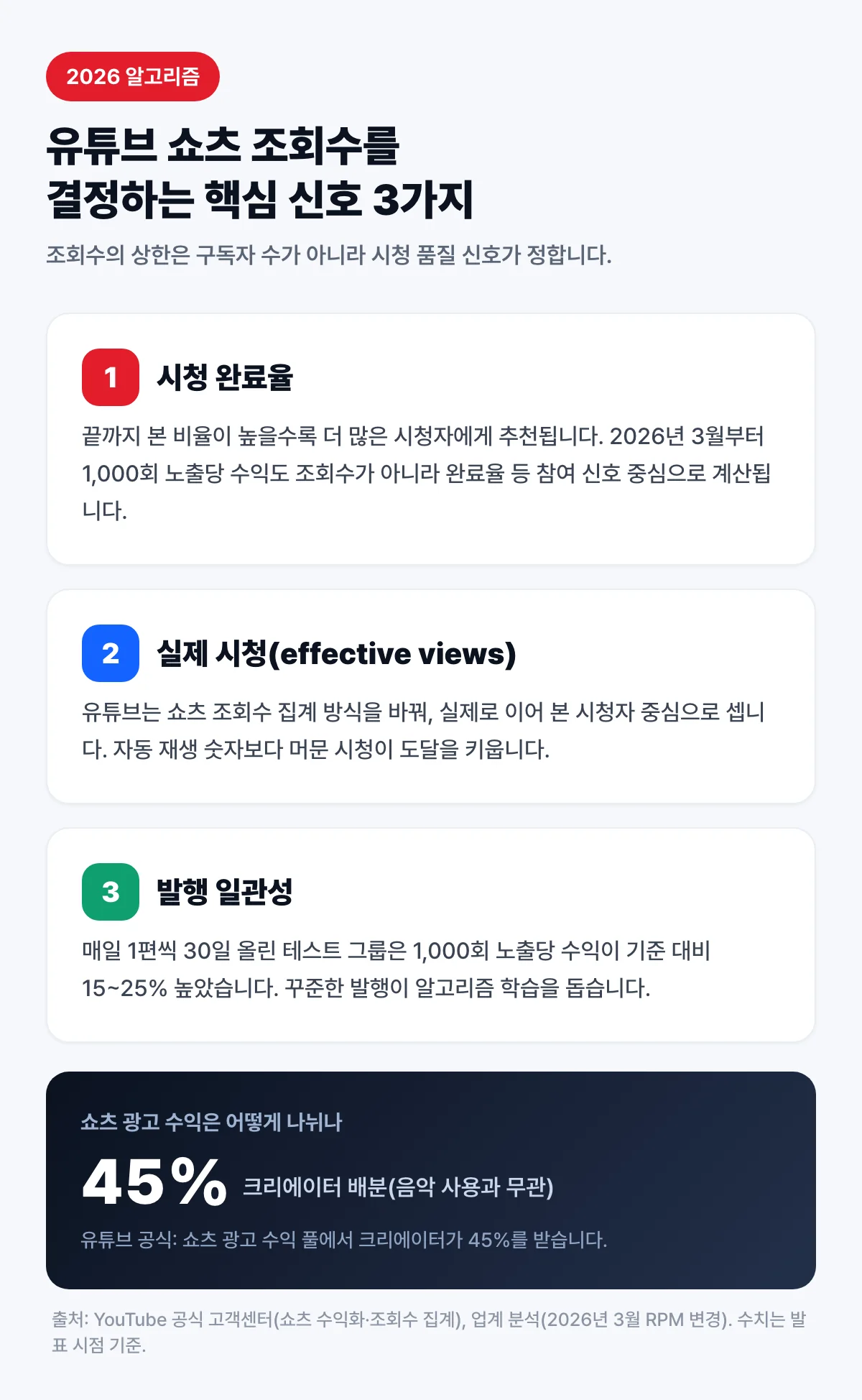 2026 유튜브 쇼츠 조회수를 결정하는 핵심 신호 3가지 인포그래픽 — 시청 완료율, 실제 시청(effective views), 발행 일관성과 광고 수익 45% 배분