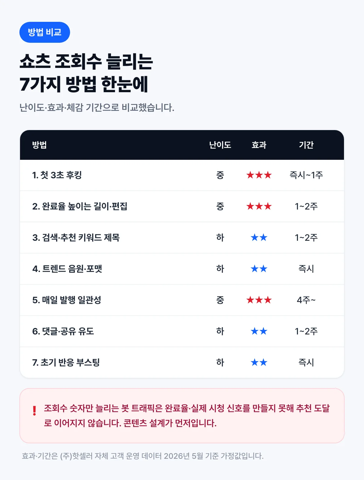 쇼츠 조회수 늘리는 7가지 방법 비교 인포그래픽 — 난이도·효과·예상 기간 표와 봇 조회수 주의