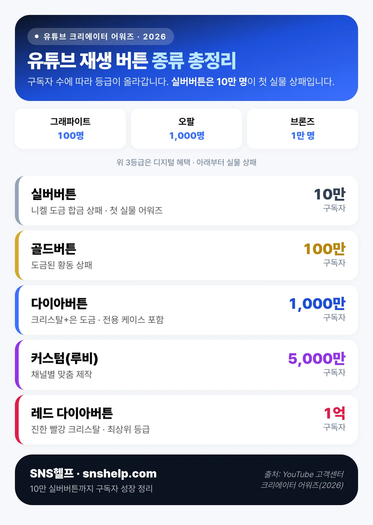 유튜브 재생 버튼 종류 총정리 — 실버(10만)·골드(100만)·다이아(1000만)·커스텀(5000만)·레드 다이아(1억) 구독자 기준