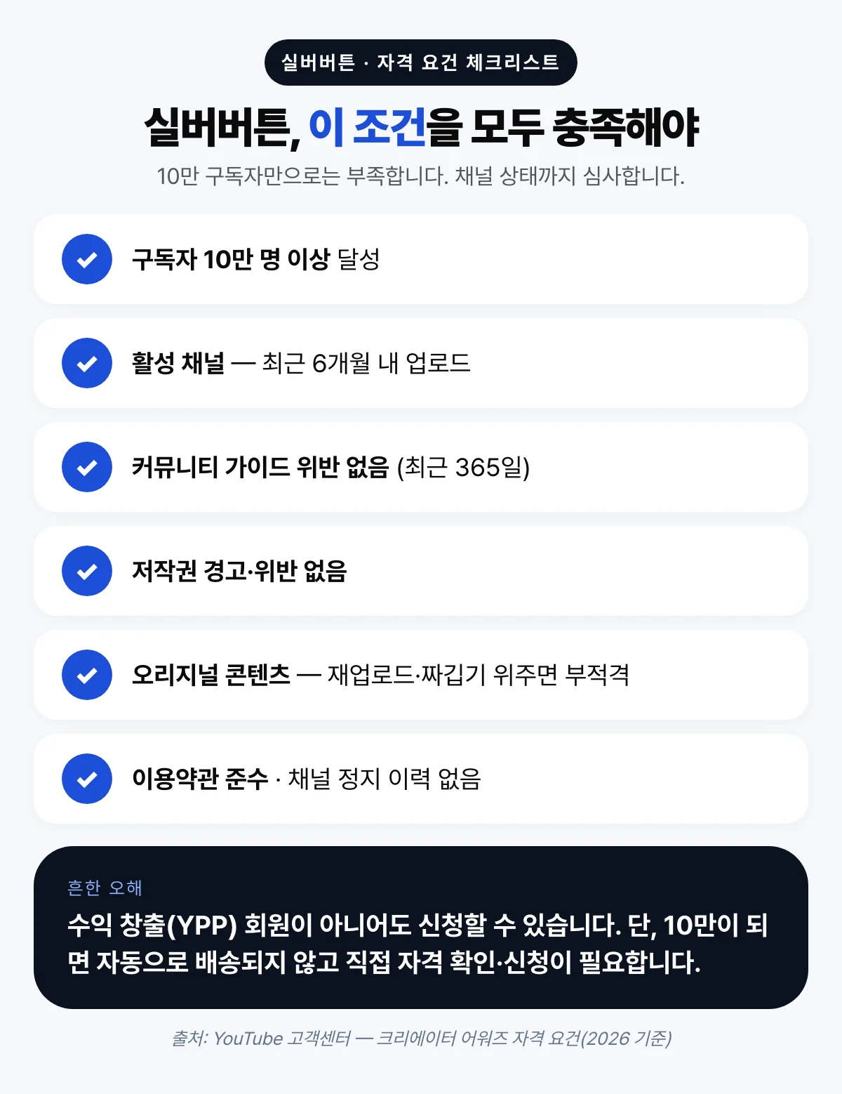 유튜브 실버버튼 자격 요건 체크리스트 — 10만 구독자, 활성 채널, 커뮤니티 가이드·저작권 위반 없음, 오리지널 콘텐츠
