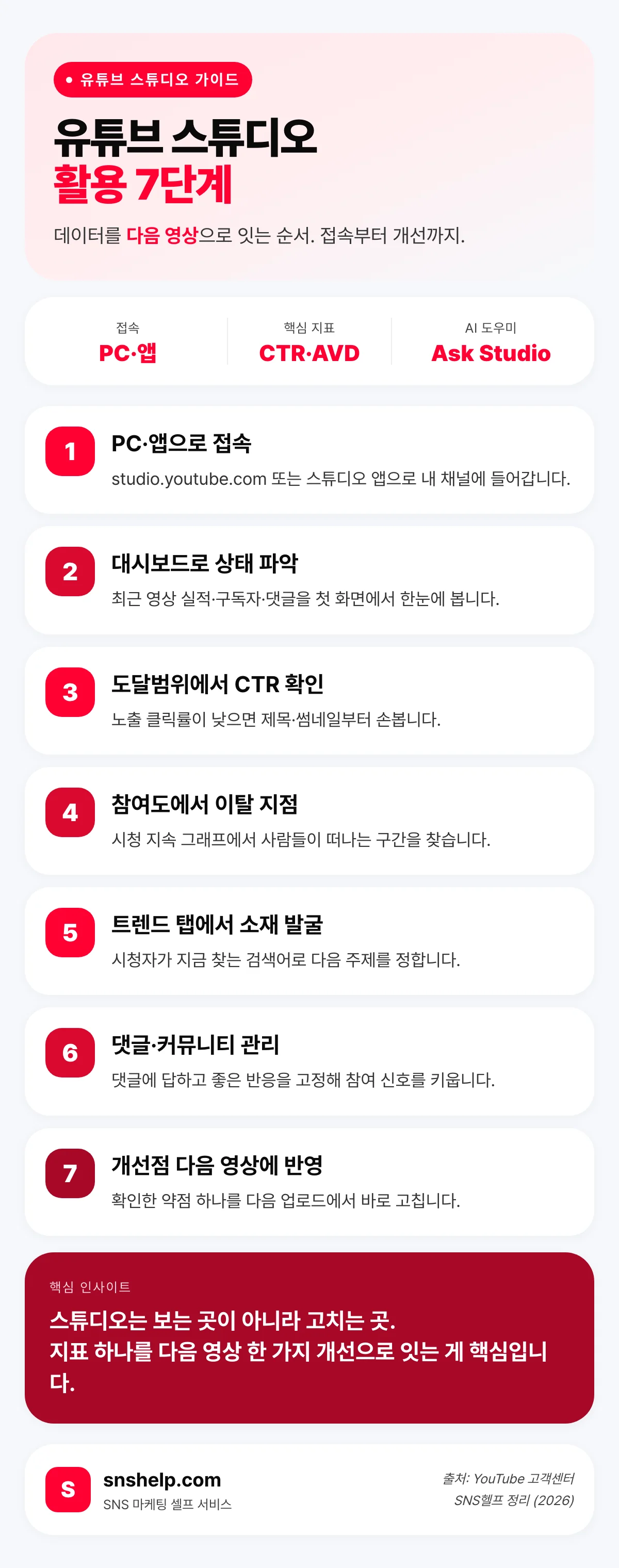 유튜브 스튜디오 활용 7단계 요약 인포그래픽 — 접속부터 개선 반영까지